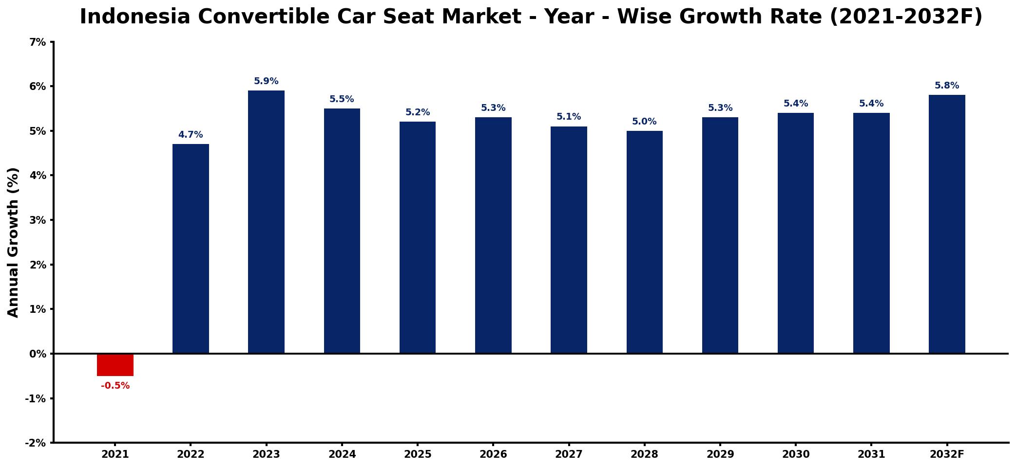 Indonesia Convertible Car Seat Market Year-wise Growth Rate and Key Drivers