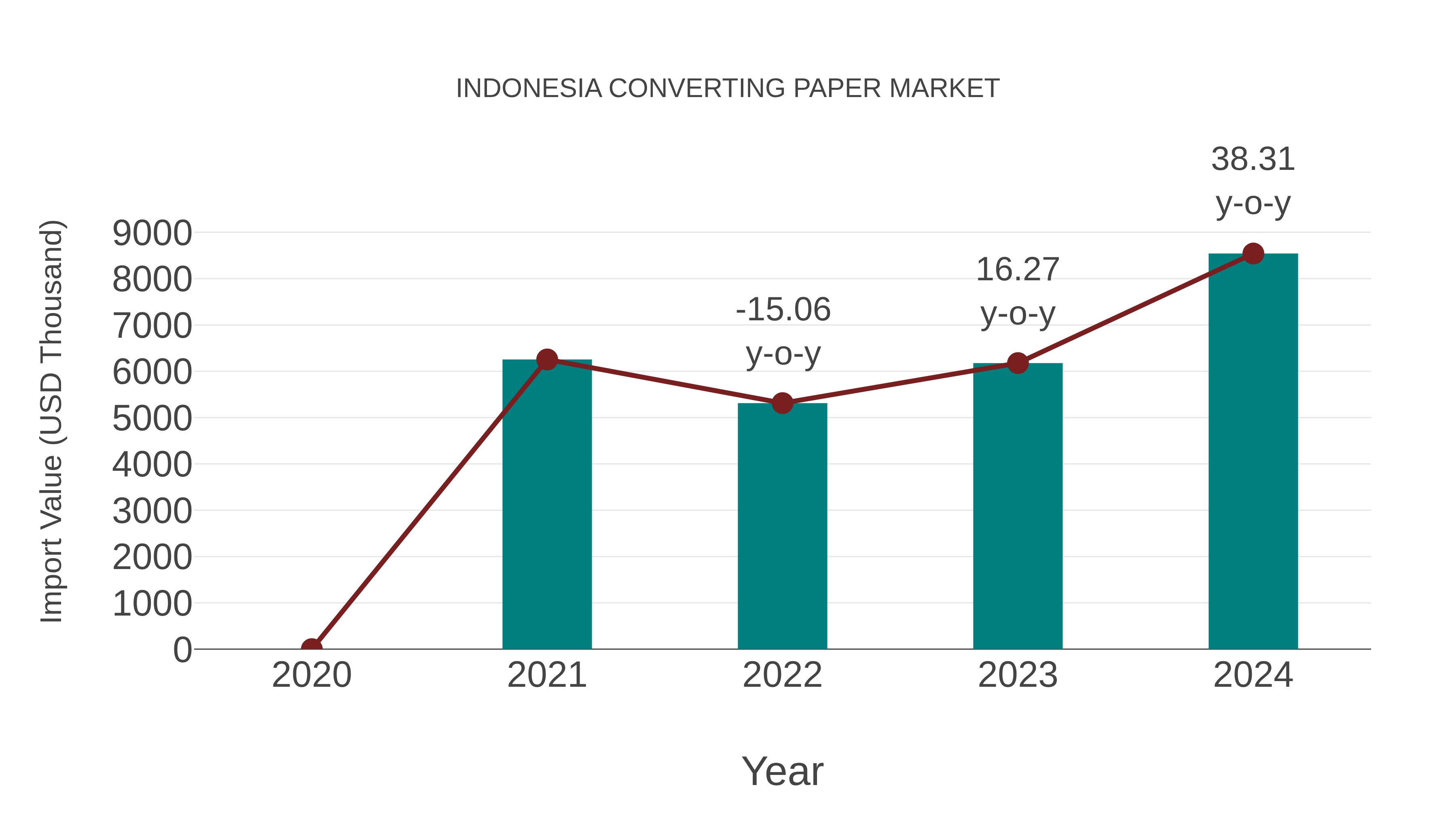  Indonesia Converting Paper Market: Import Trend Analysis