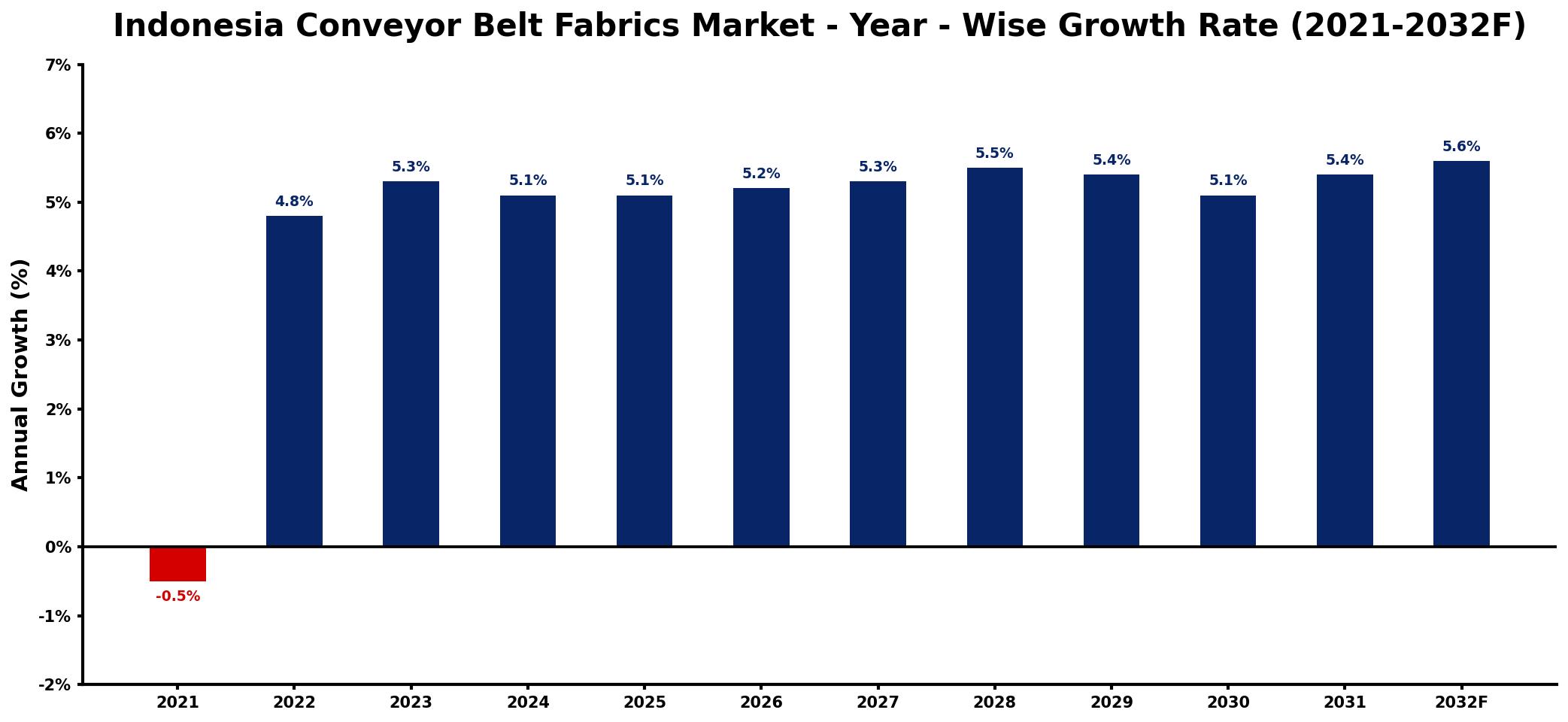 Indonesia Conveyor Belt Fabrics Market Year-wise Growth Rate and Key Drivers