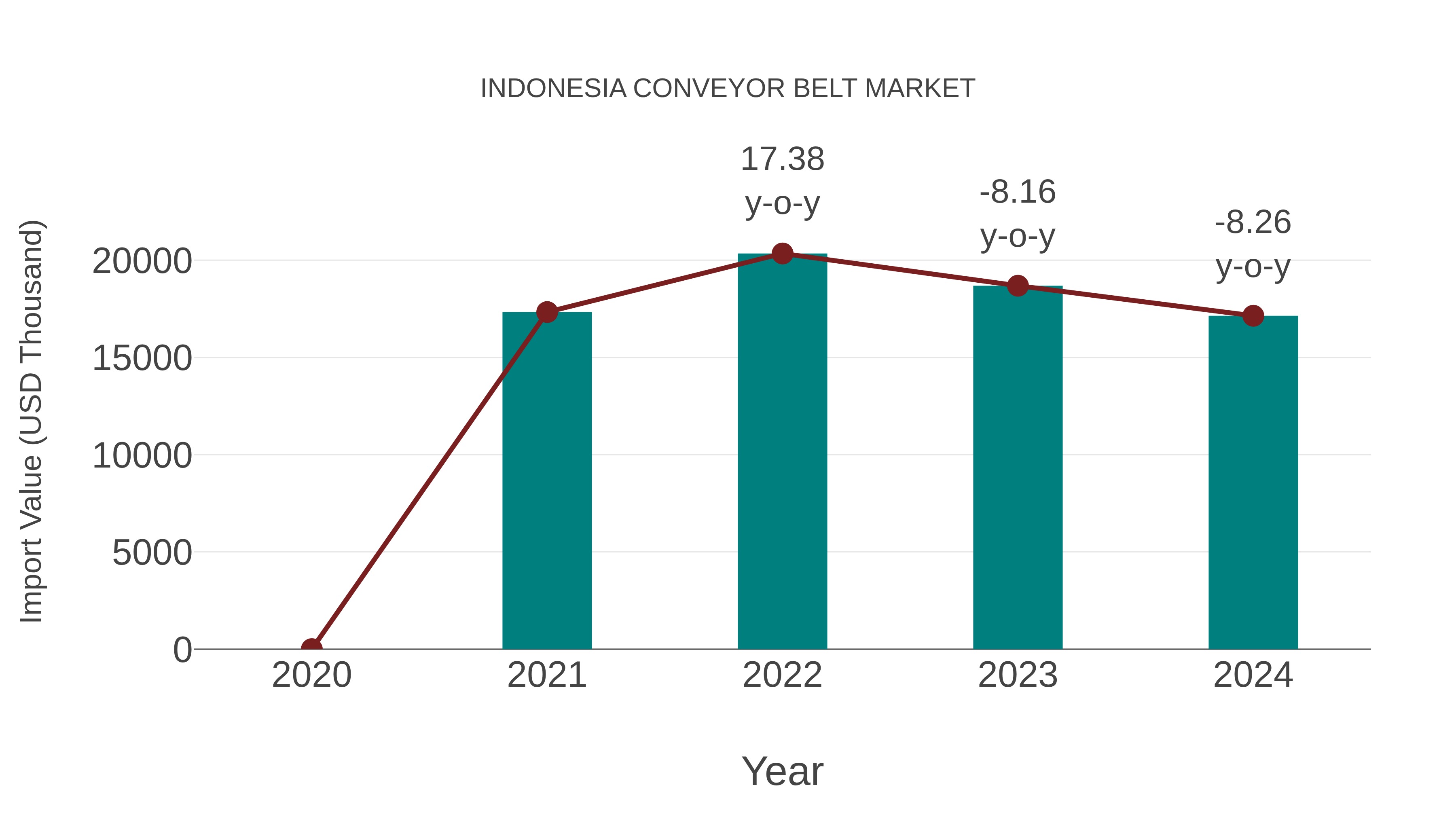  Indonesia Conveyor Belt Market: Import Trend Analysis
