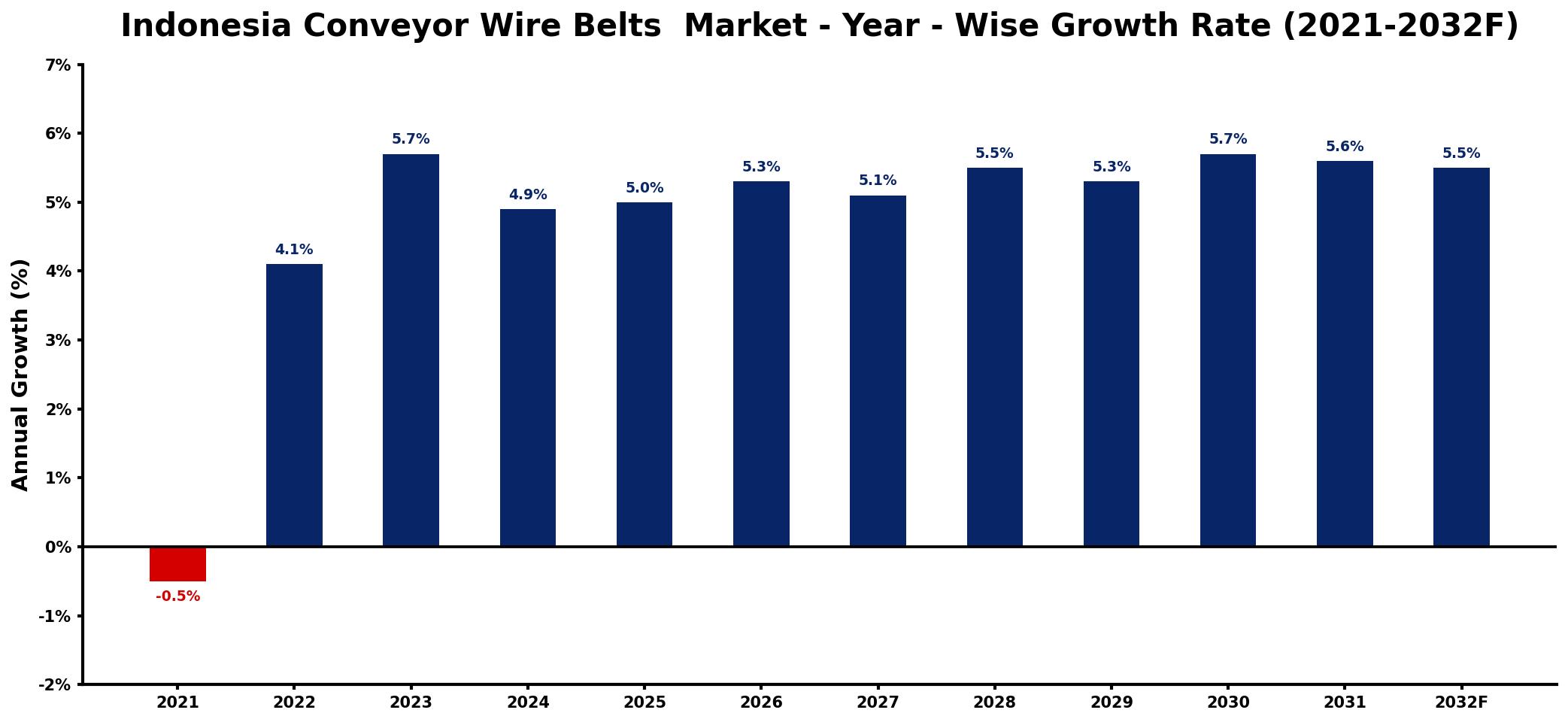 Indonesia Conveyor Wire Belts  Market Year-wise Growth Rate and Key Drivers