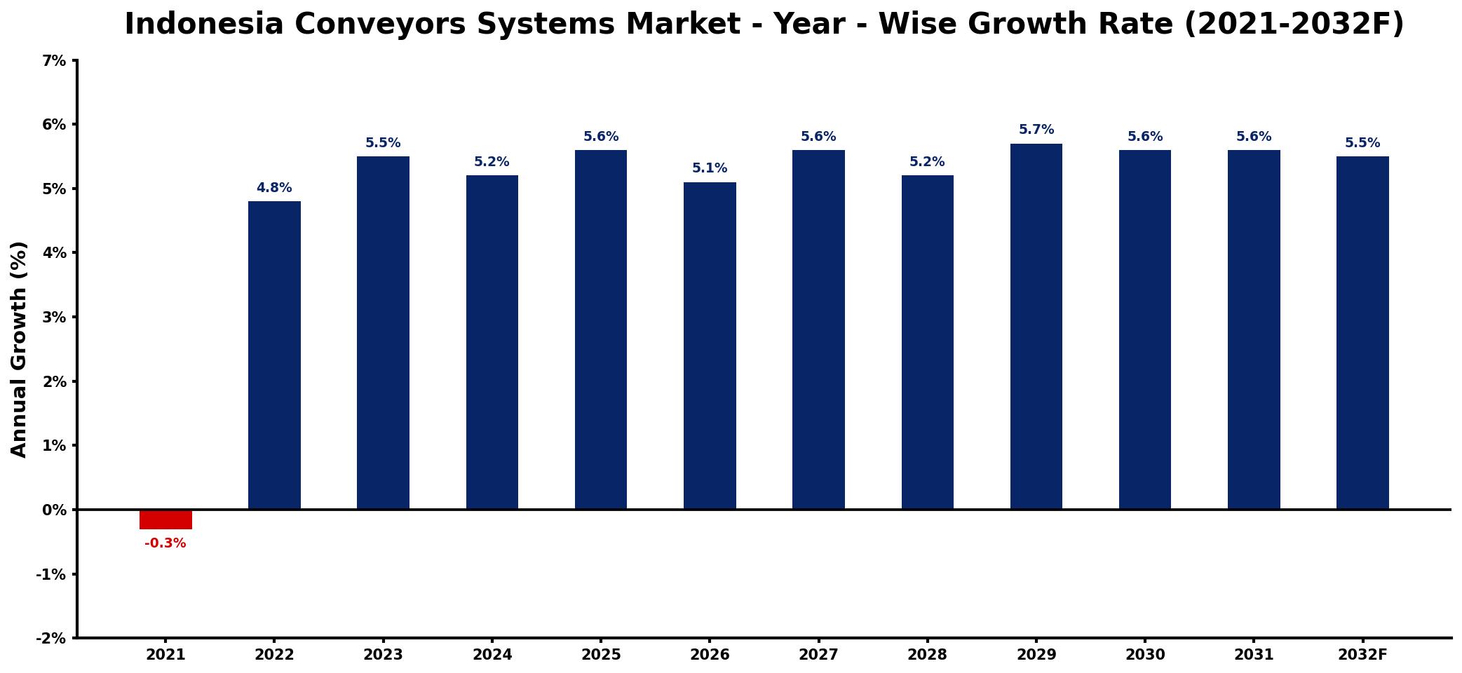 Indonesia Conveyors Systems Market Year-wise Growth Rate and Key Drivers