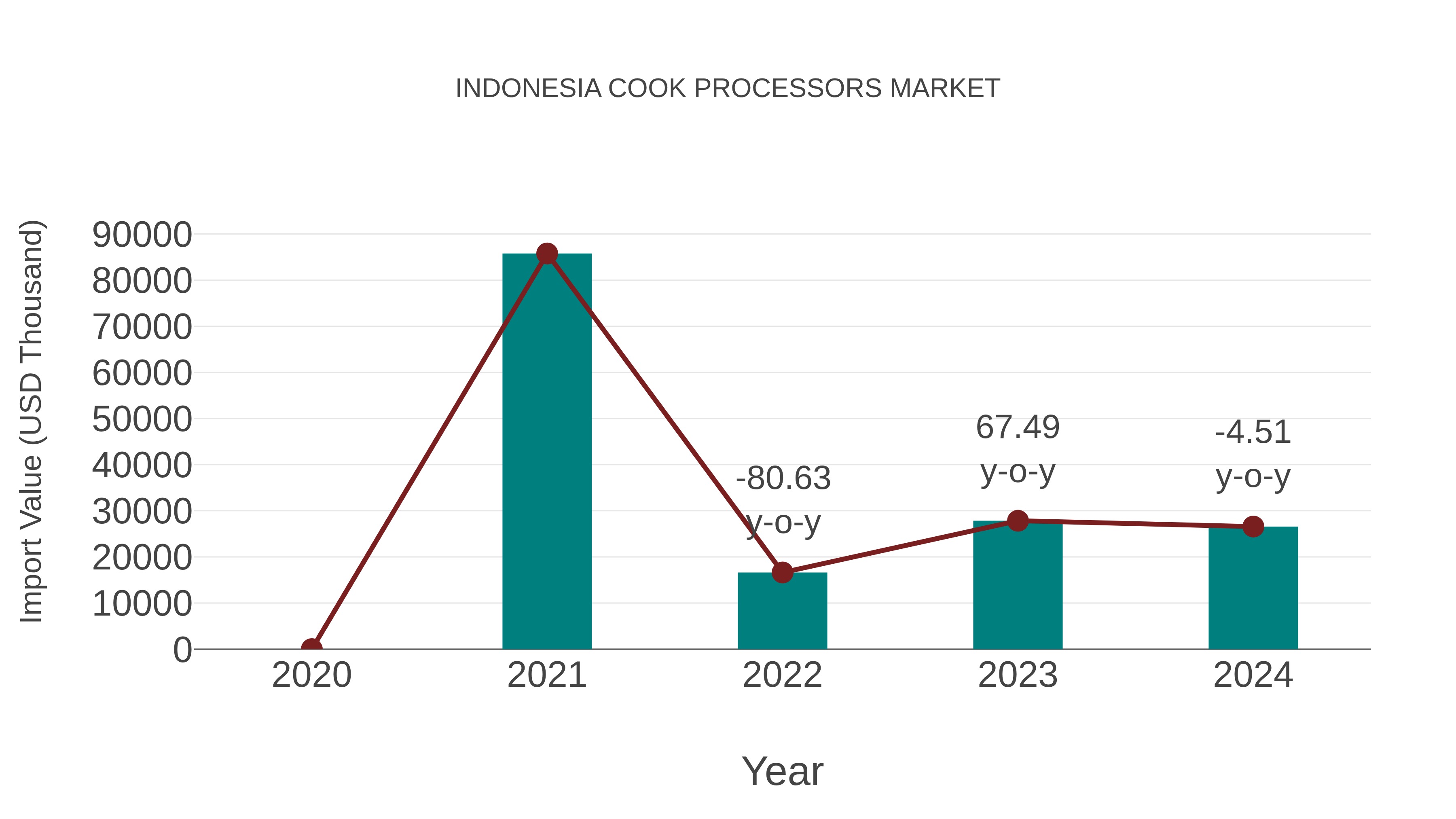  Indonesia Cook Processors Market: Import Trend Analysis