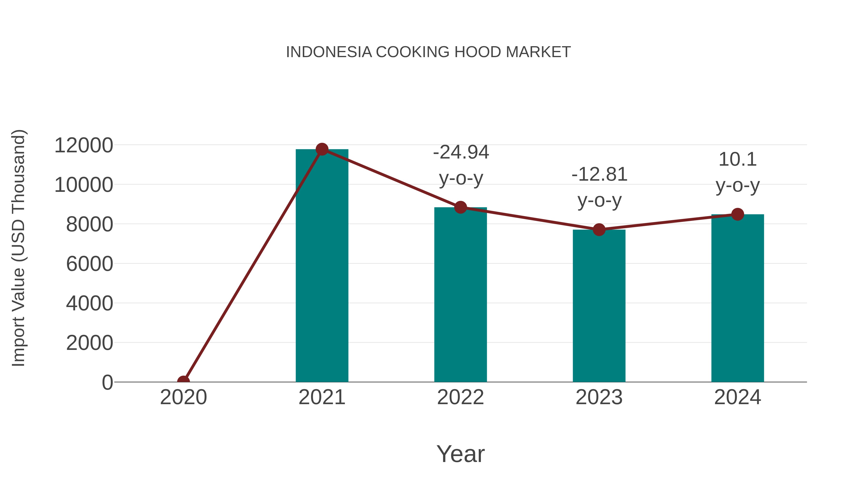  Indonesia Cooking Hood Market: Import Trend Analysis