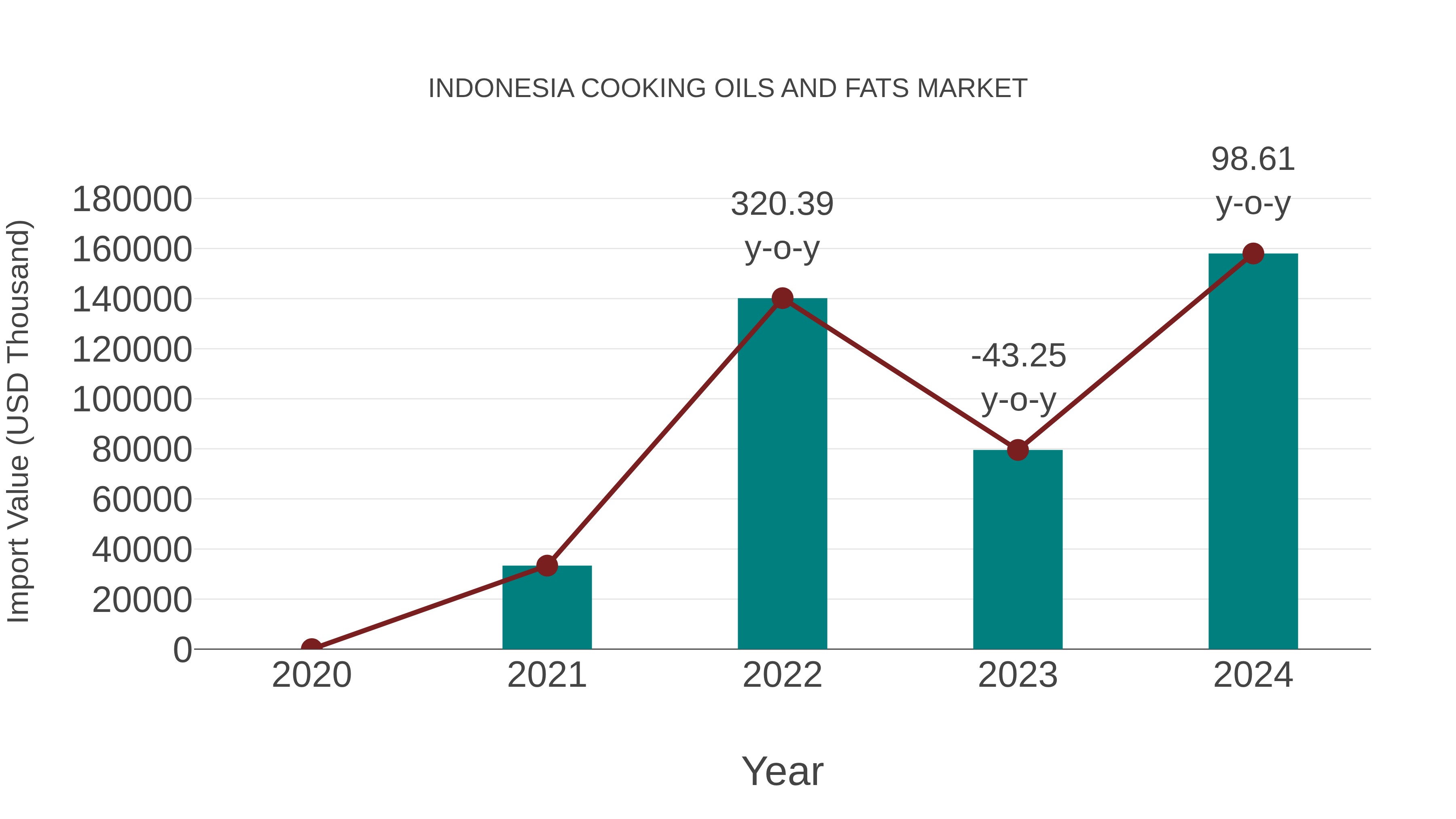  Indonesia Cooking Oils and Fats Market: Import Trend Analysis