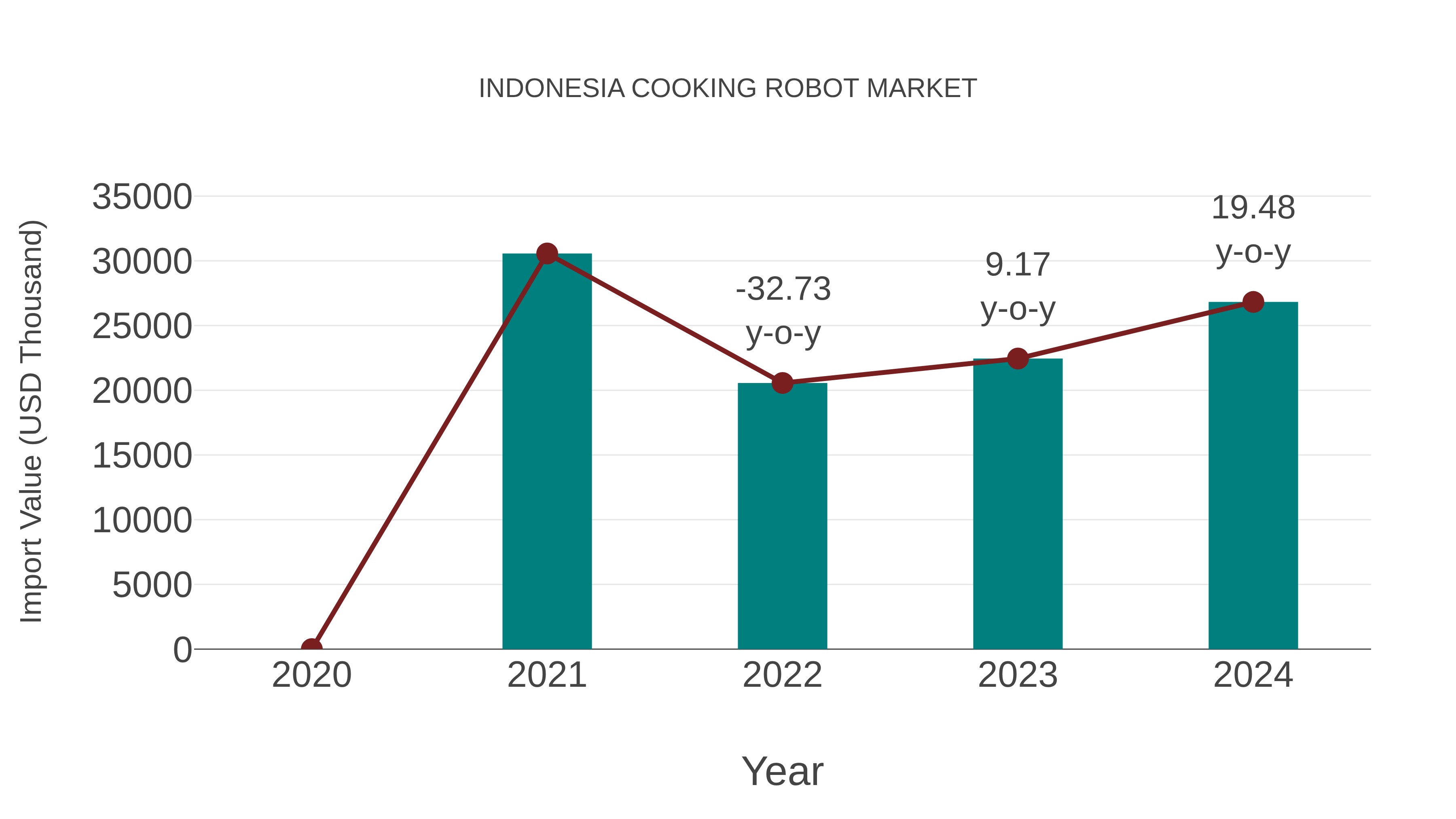  Indonesia Cooking Robot Market: Import Trend Analysis