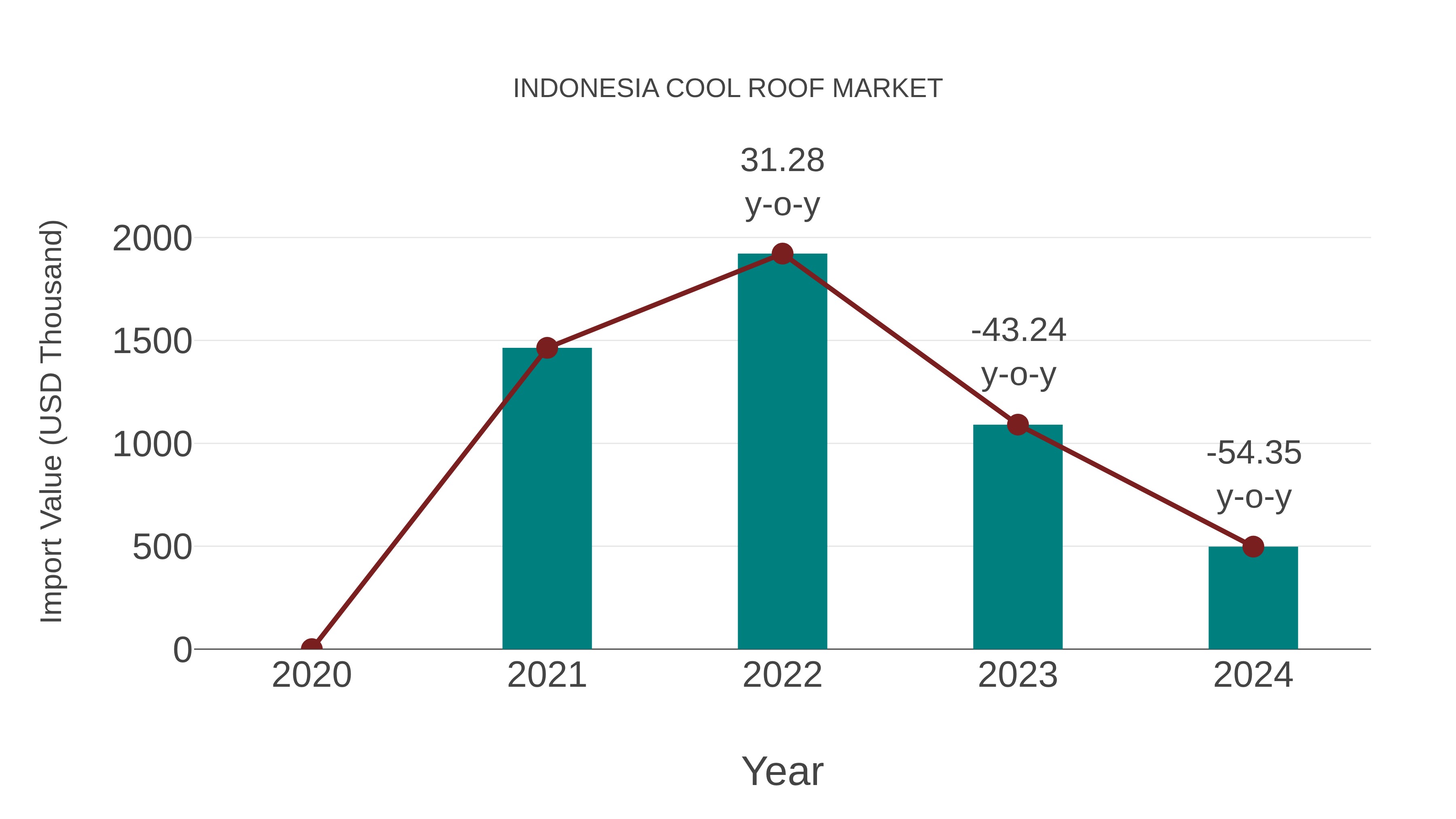  Indonesia Cool Roof Market: Import Trend Analysis