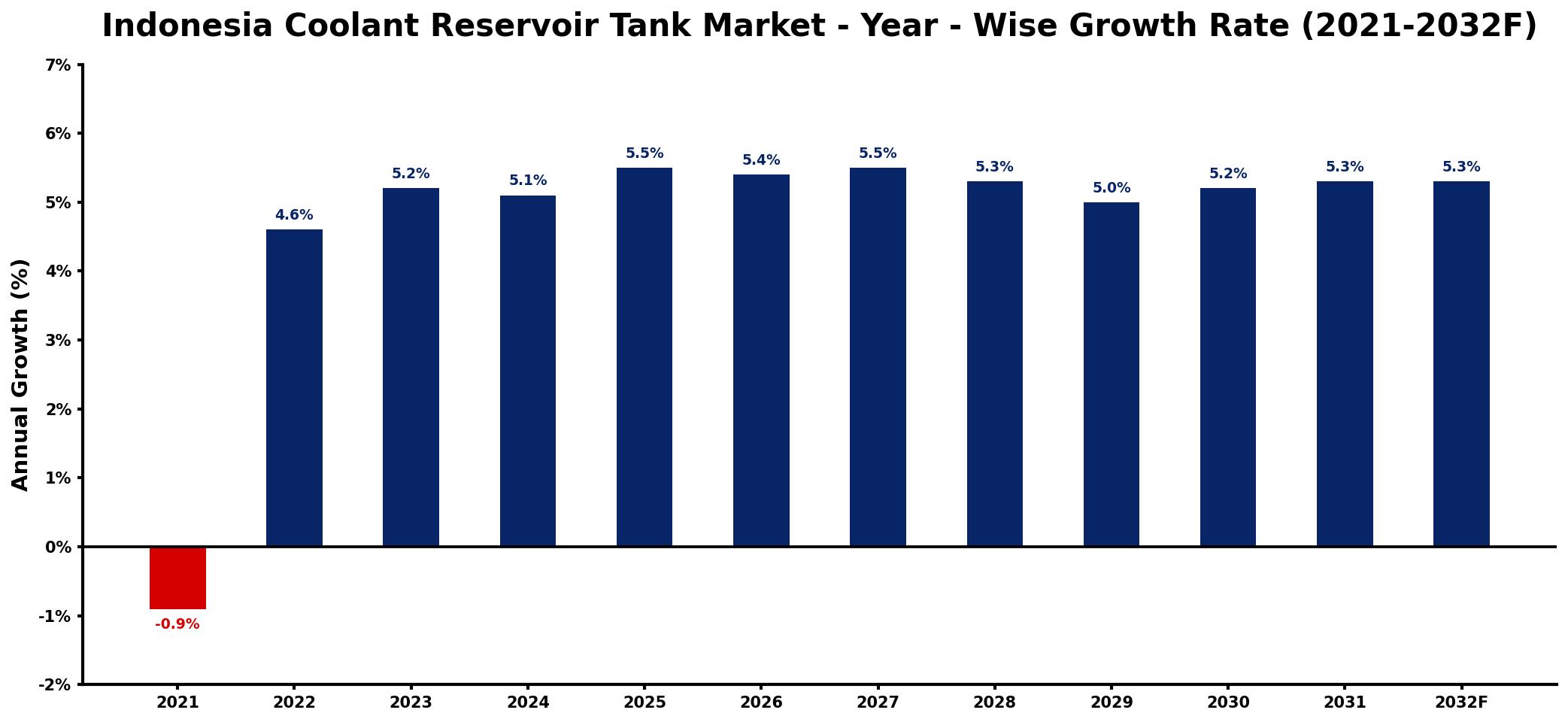 Indonesia Coolant Reservoir Tank Market Year-wise Growth Rate and Key Drivers
