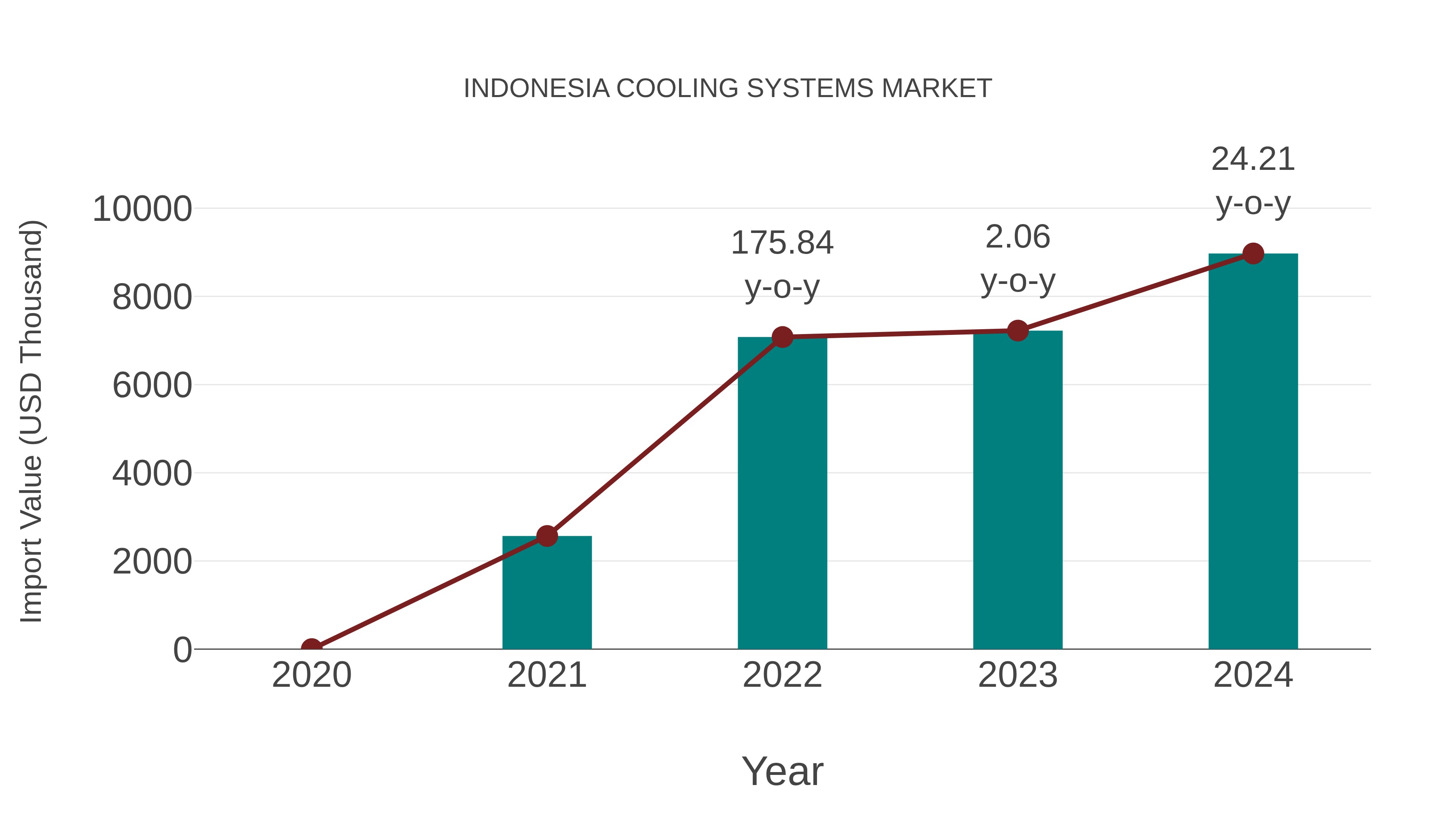  Indonesia Cooling Systems Market: Import Trend Analysis
