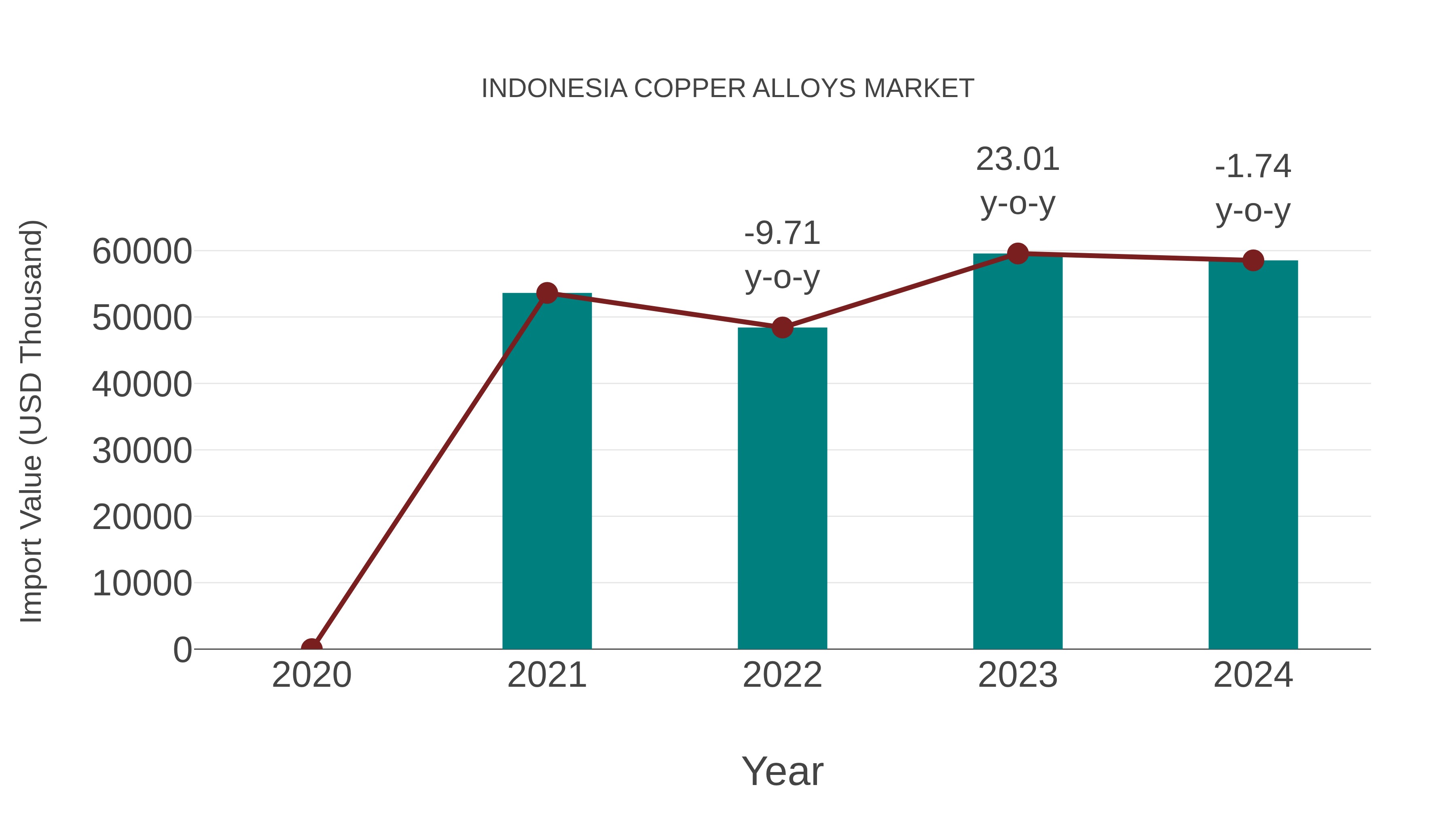 Indonesia Copper Alloys Market: Import Trend Analysis