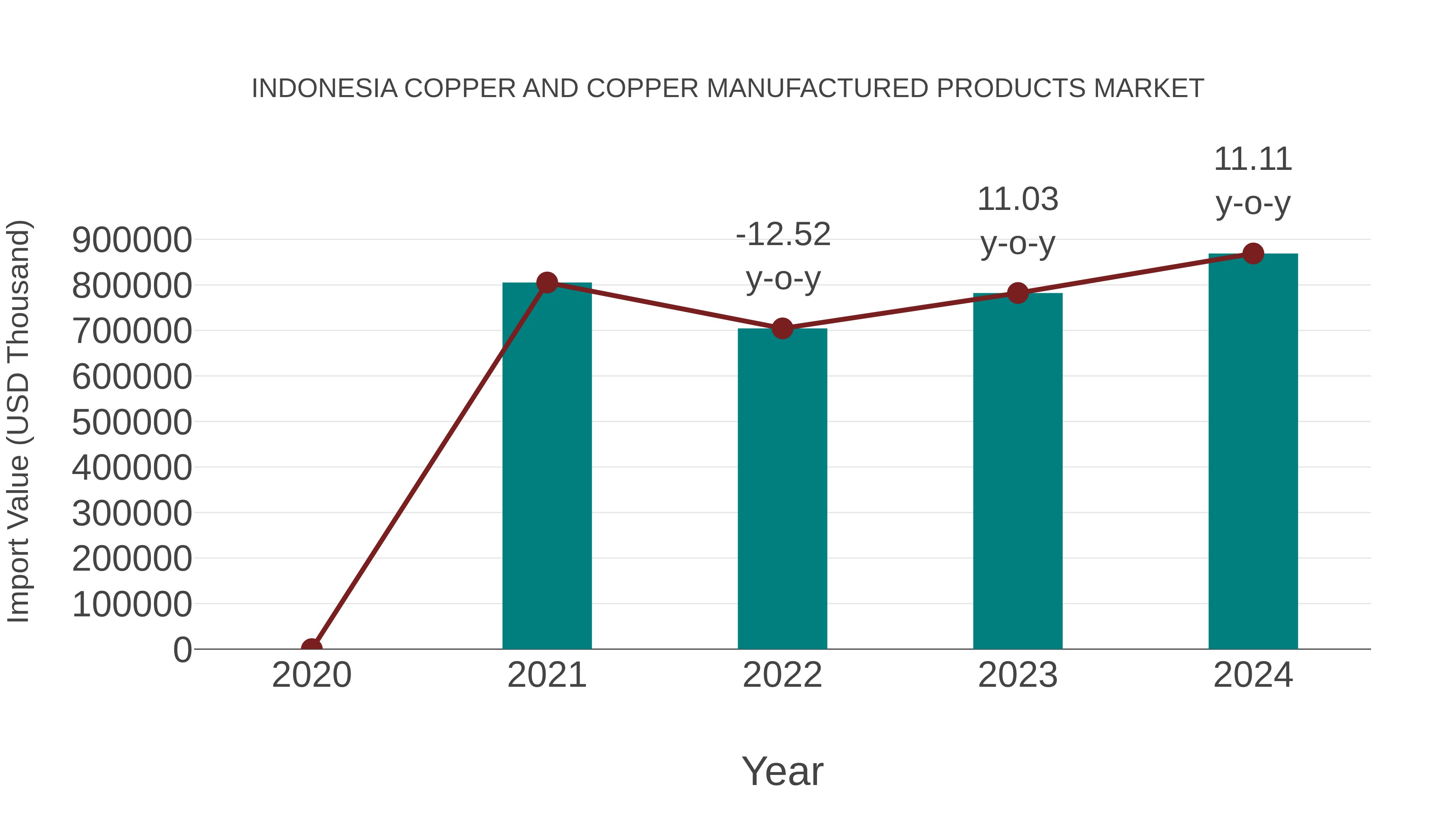 Indonesia Copper and Copper Manufactured Products Market: Import Trend Analysis