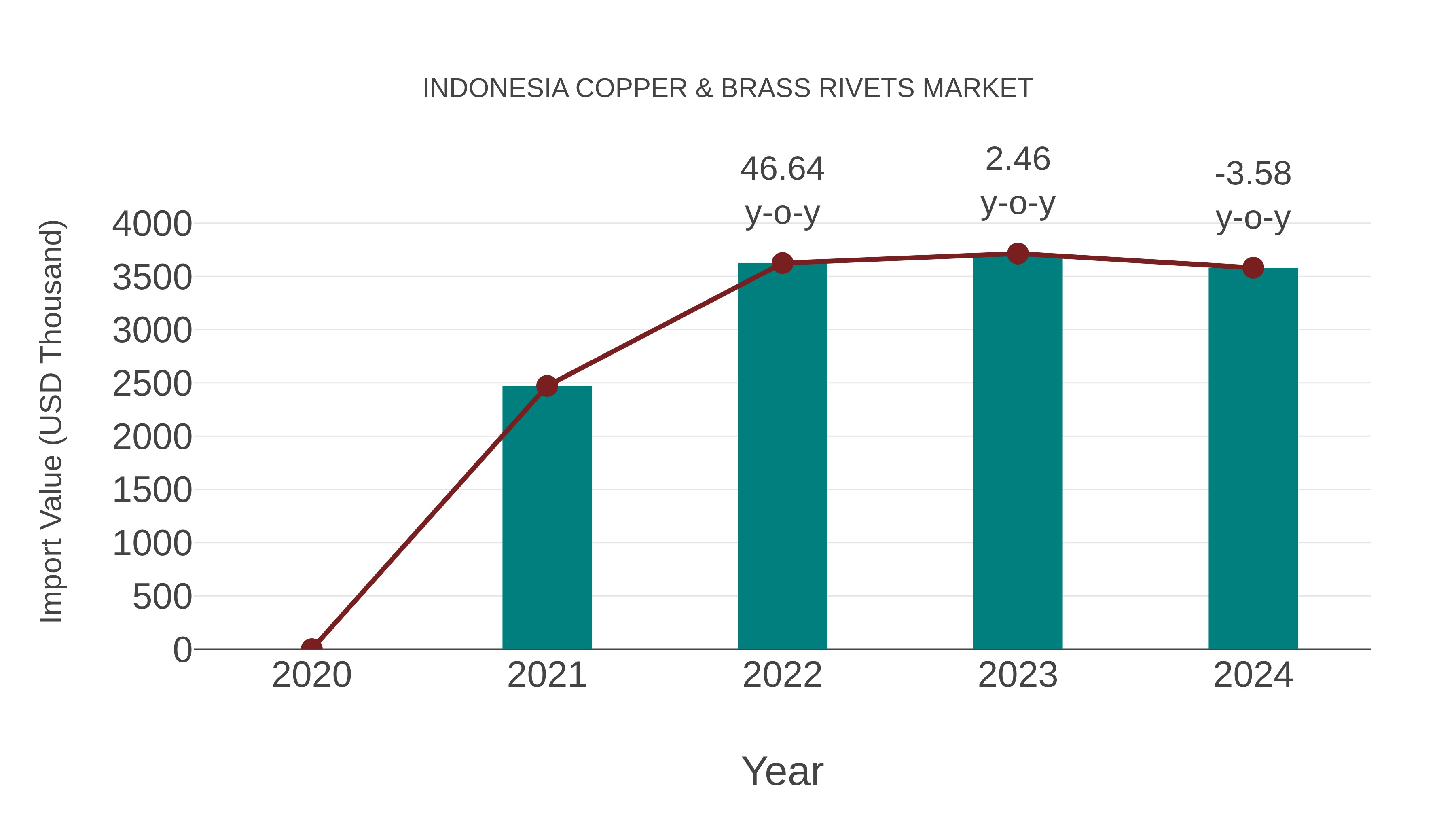 Indonesia Copper & Brass Rivets Market: Import Trend Analysis