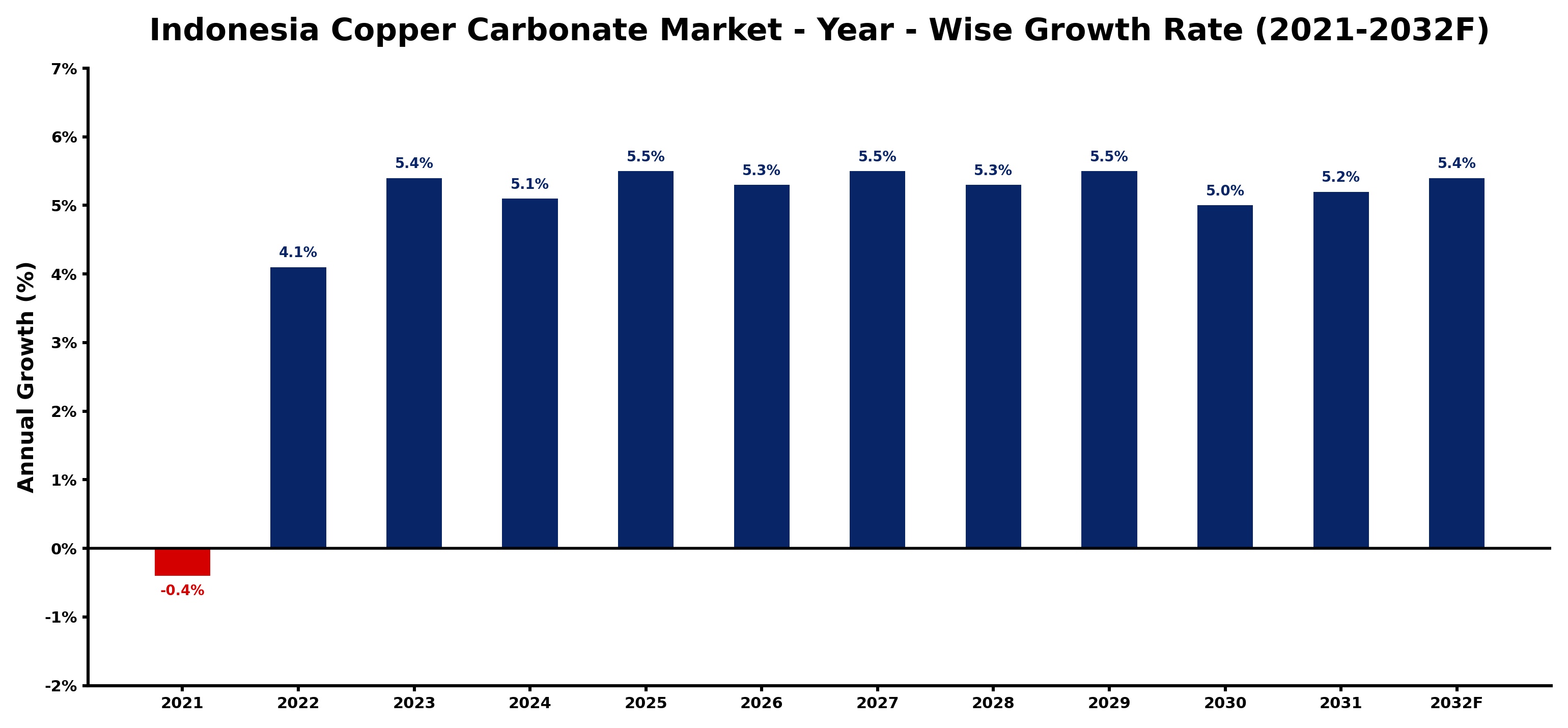 Indonesia Copper Carbonate Market Year-wise Growth Rate and Key Drivers