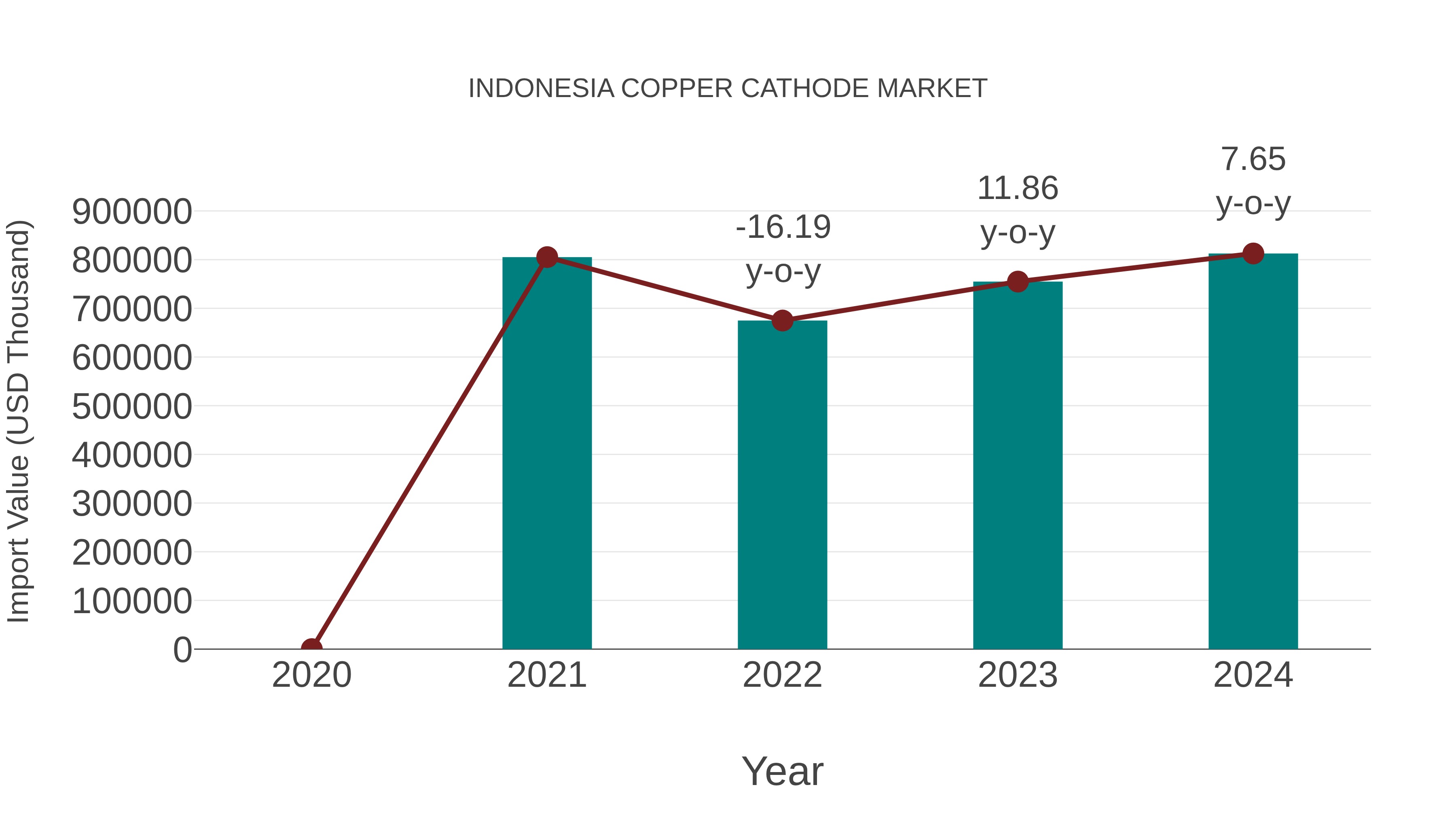  Indonesia Copper Cathode Market: Import Trend Analysis
