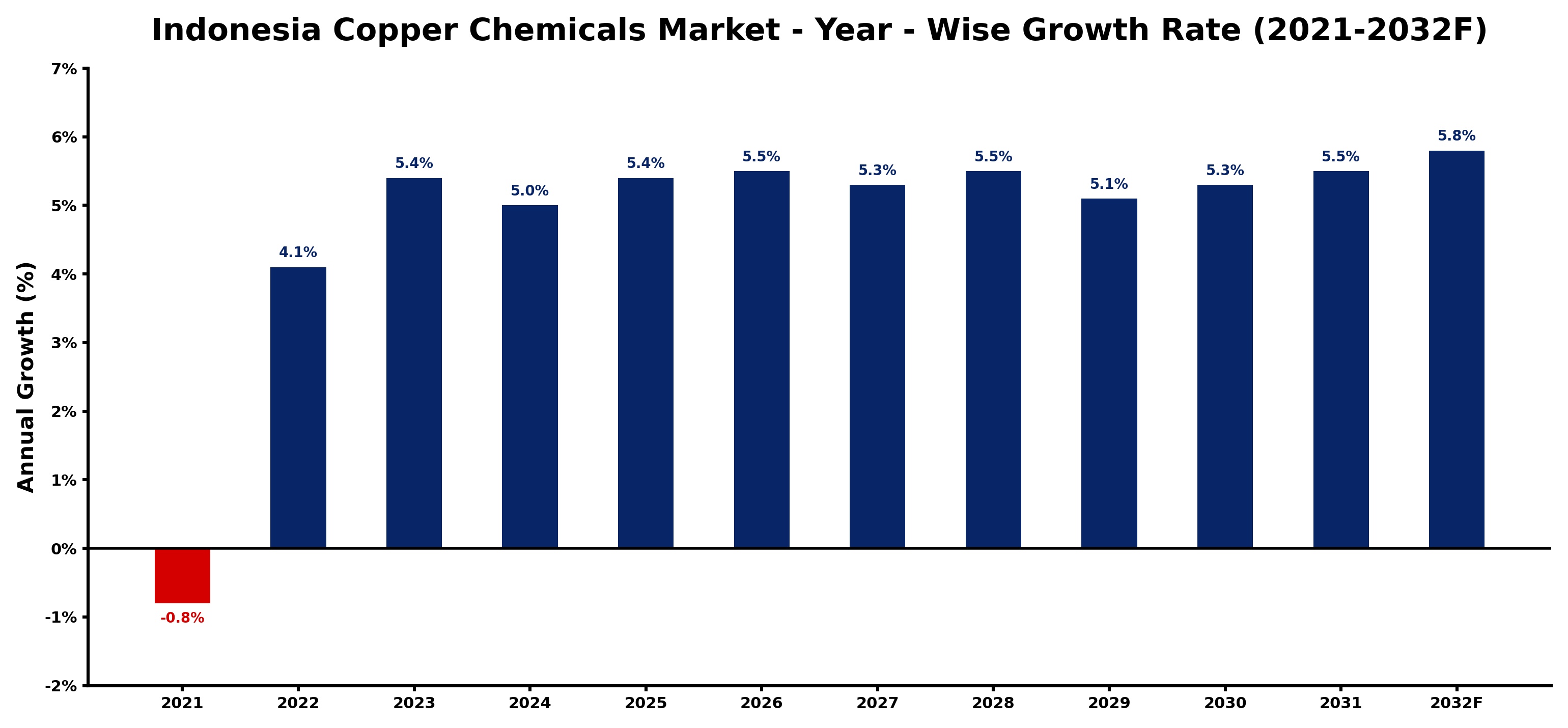 Indonesia Copper Chemicals Market Year-wise Growth Rate and Key Drivers