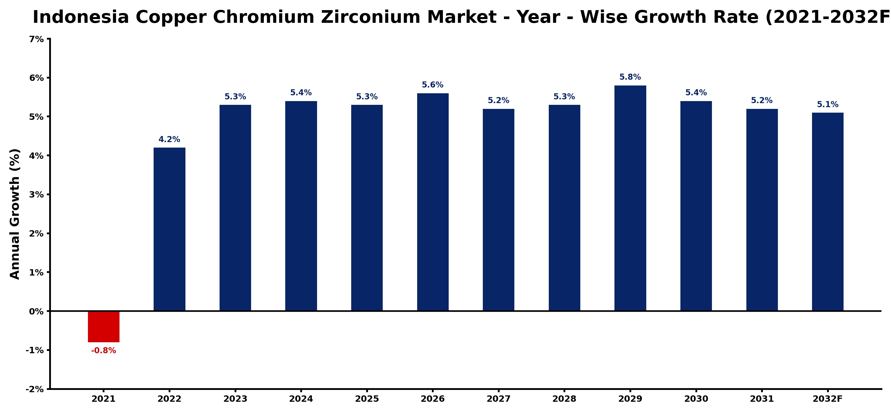 Indonesia Copper Chromium Zirconium Market Year-wise Growth Rate and Key Drivers