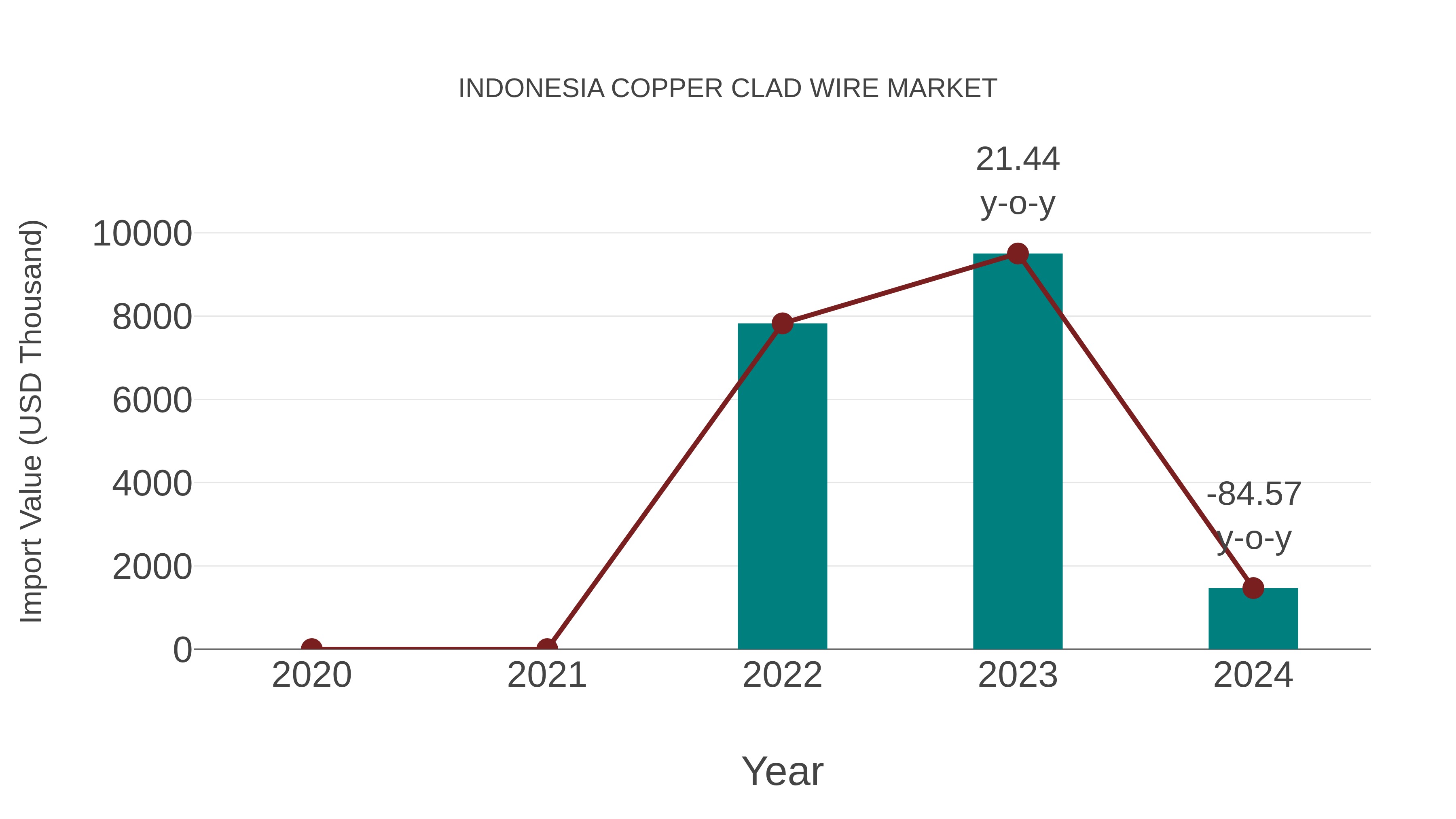 Indonesia Copper Clad Wire Market: Import Trend Analysis