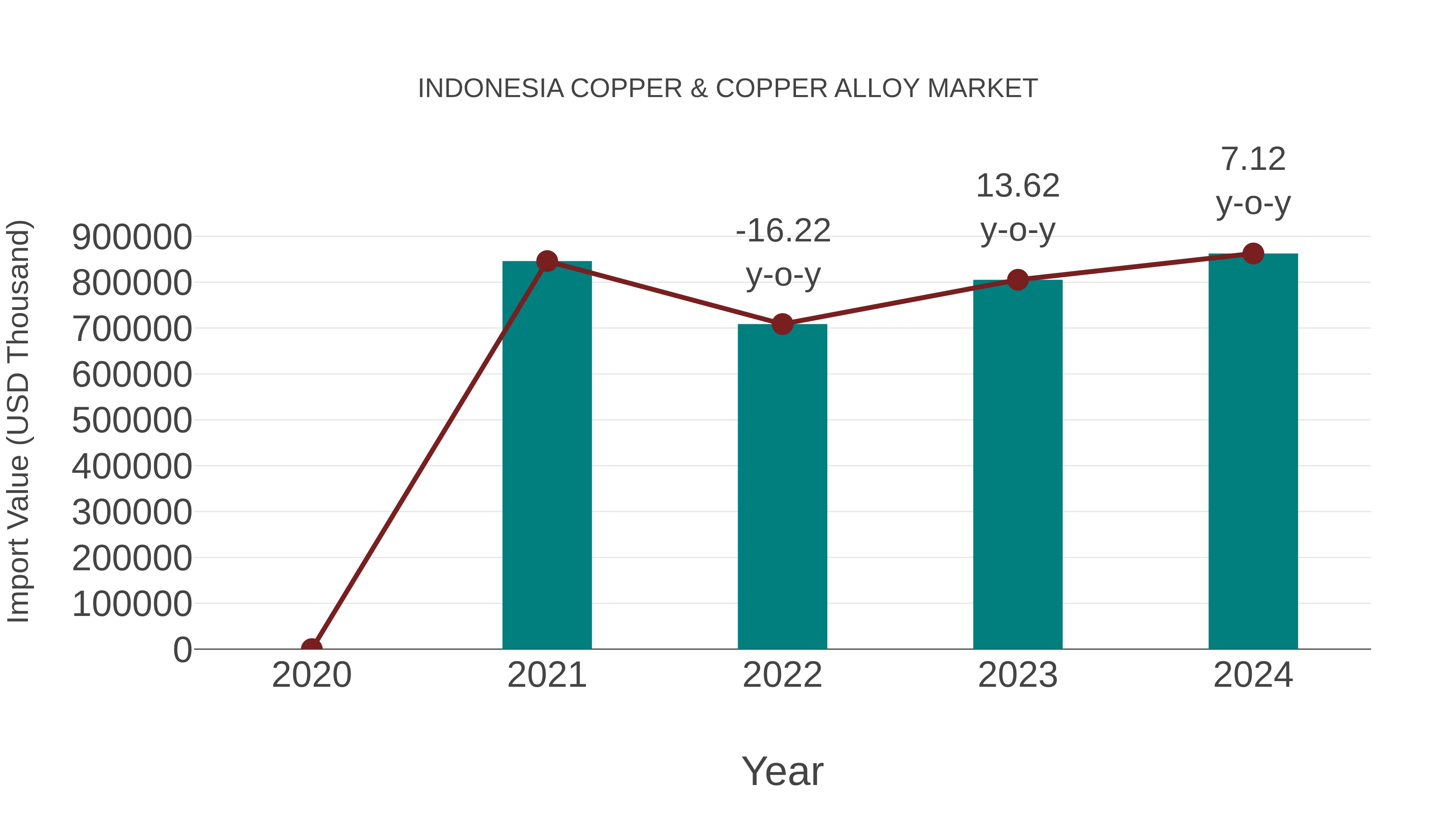  Indonesia Copper & Copper Alloy Market: Import Trend Analysis