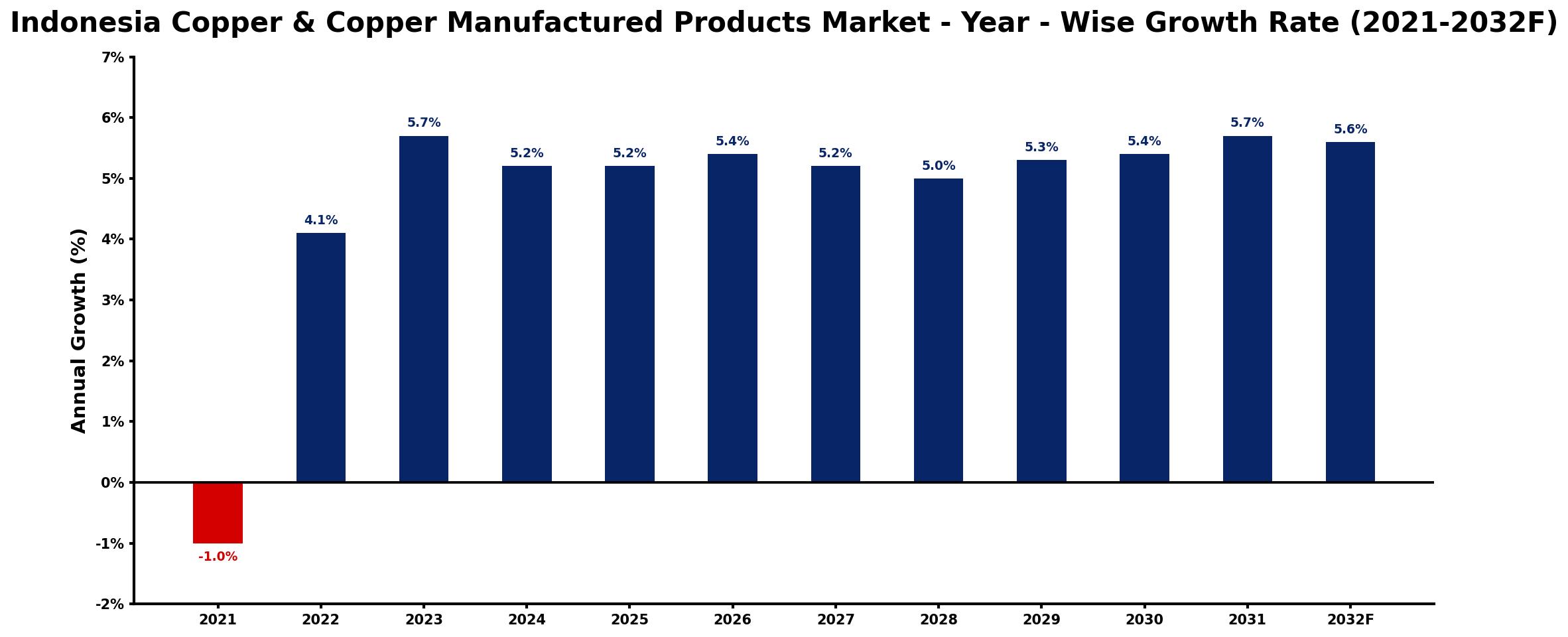 Indonesia Copper & Copper Manufactured Products Market Year-wise Growth Rate and Key Drivers
