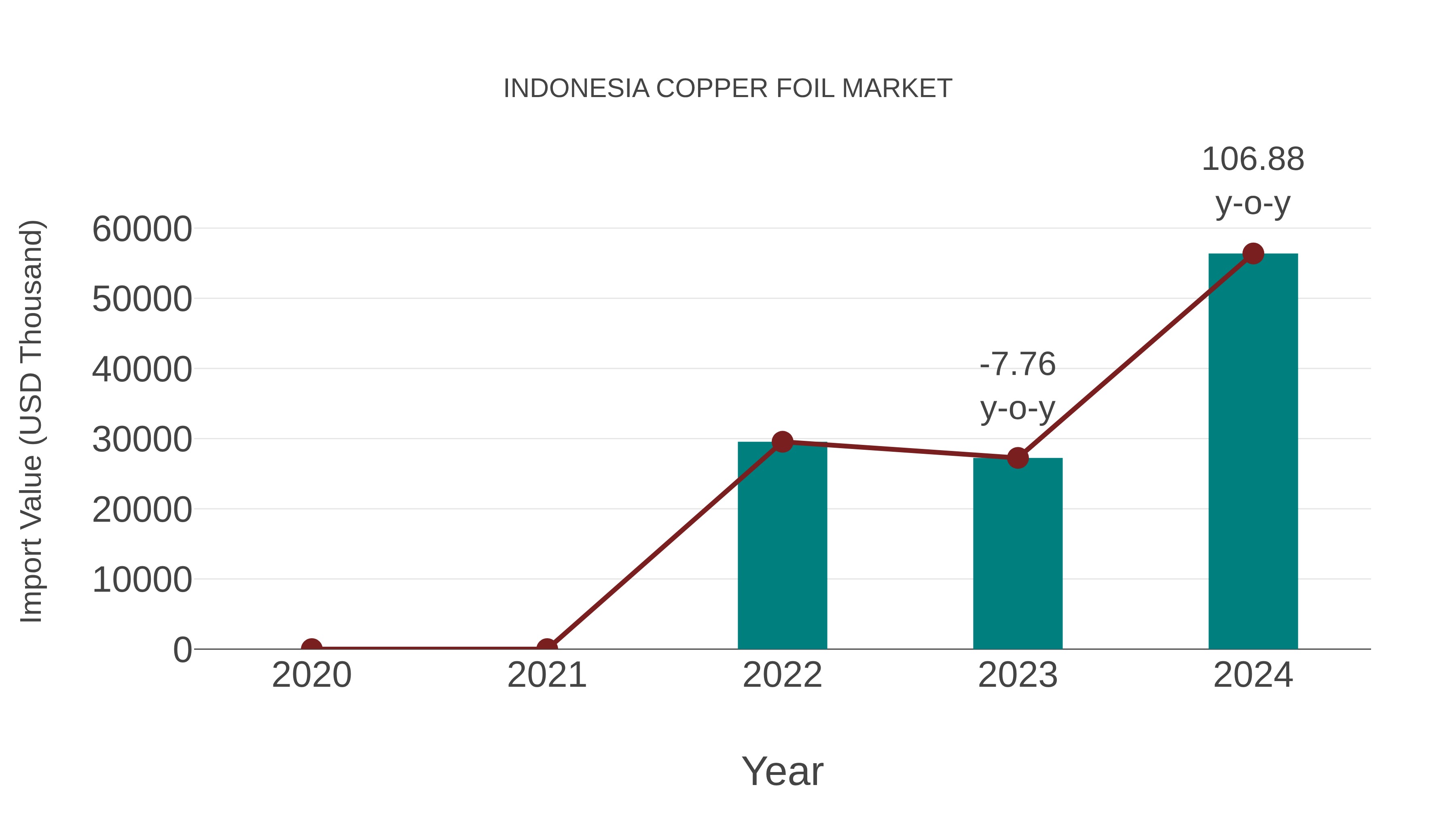 Indonesia Copper Foil Market: Import Trend Analysis