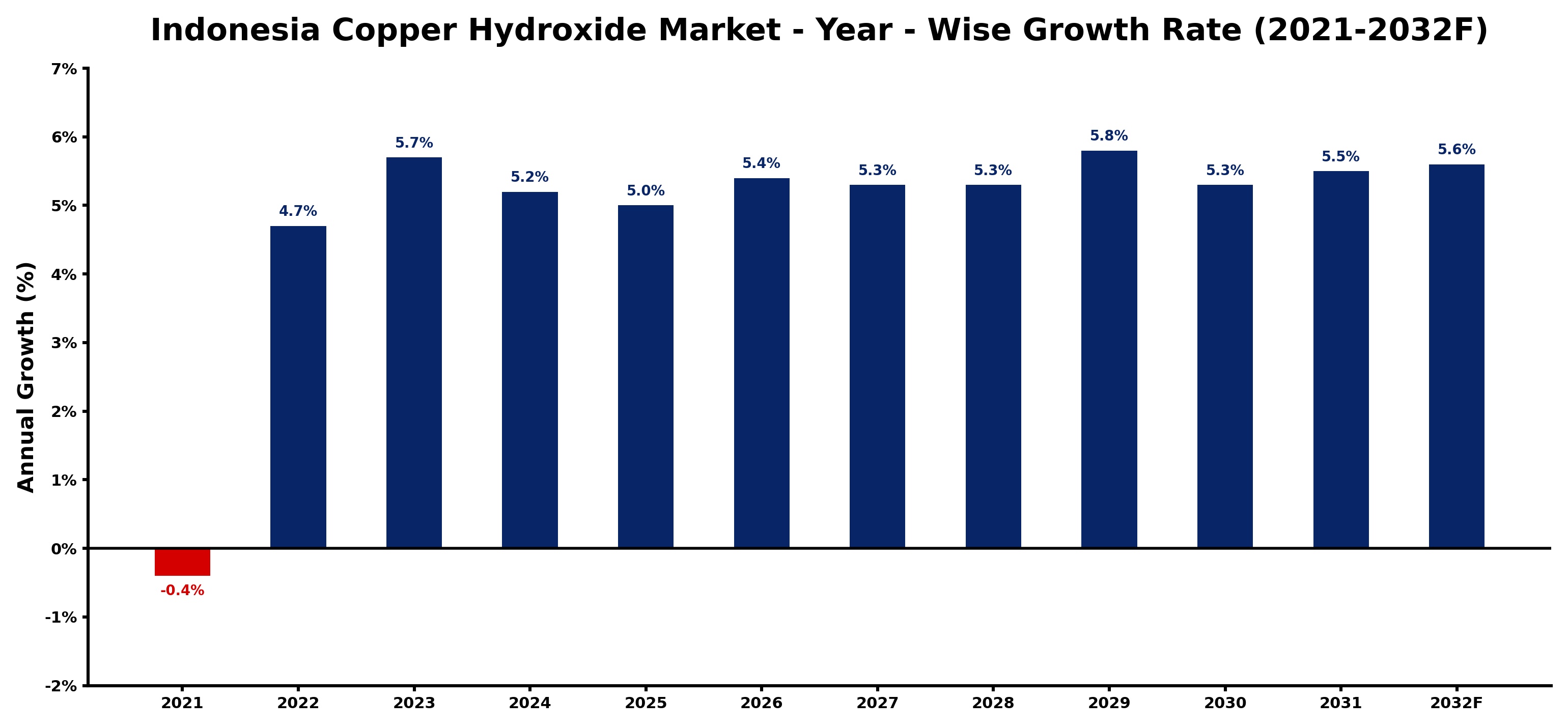 Indonesia Copper Hydroxide Market Year-wise Growth Rate and Key Drivers