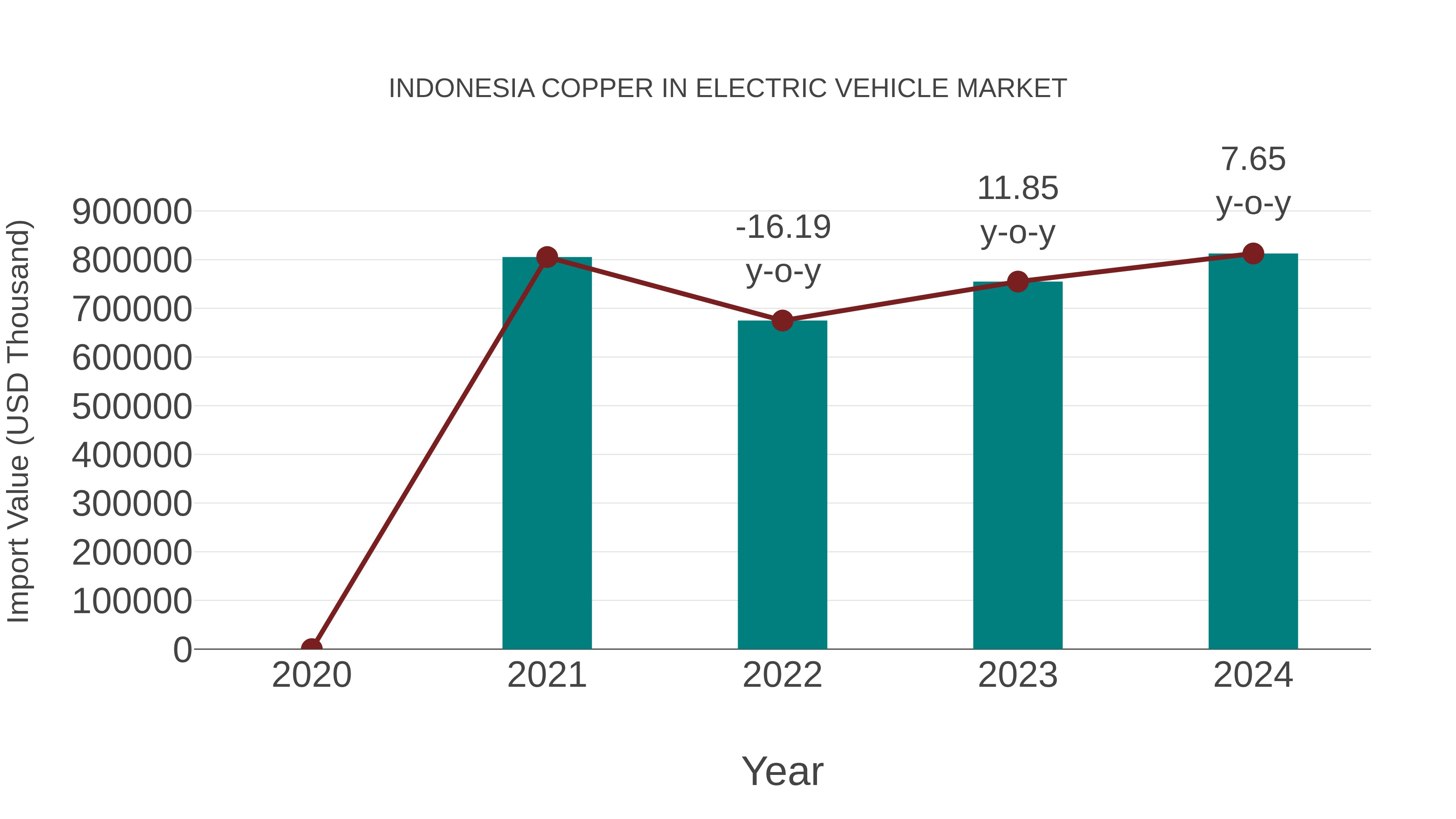  Indonesia Copper in Electric Vehicle Market: Import Trend Analysis