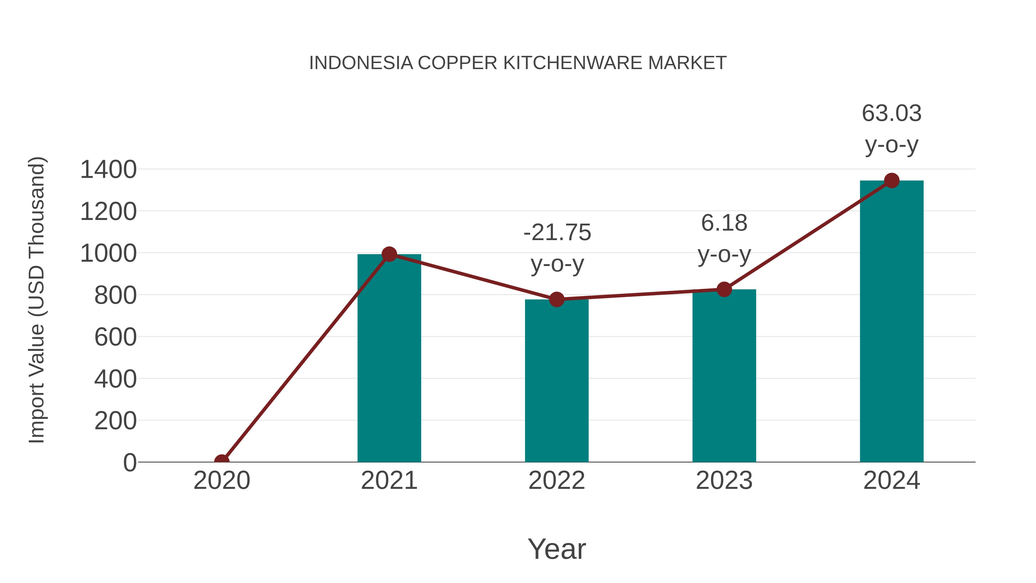  Indonesia Copper Kitchenware Market: Import Trend Analysis