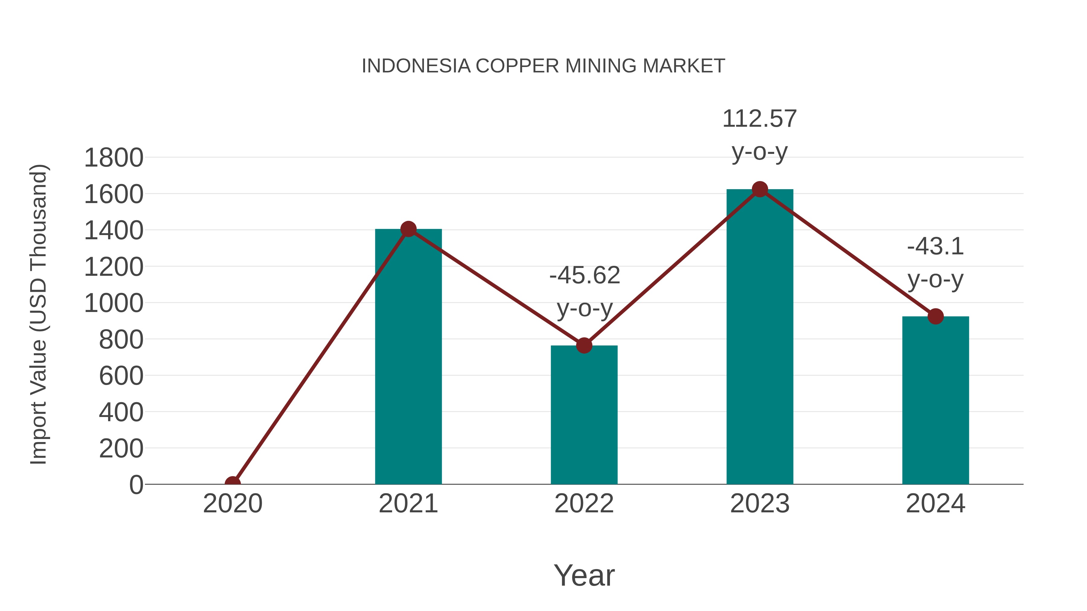  Indonesia Copper Mining Market: Import Trend Analysis