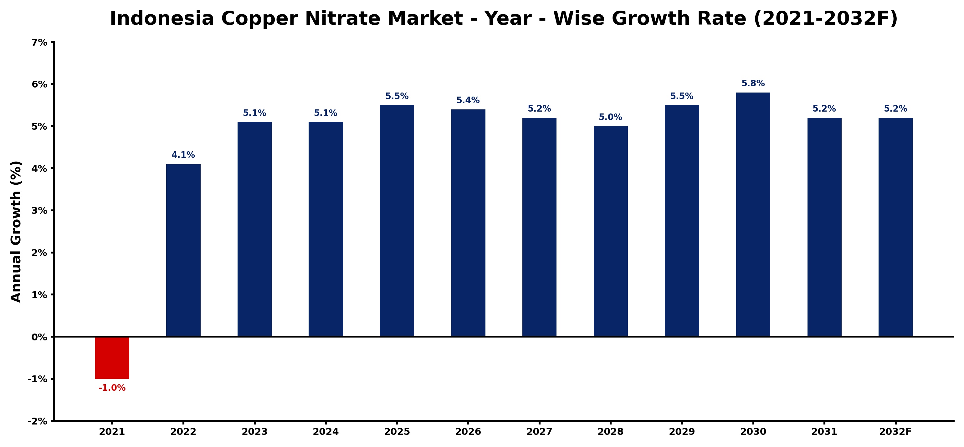 Indonesia Copper Nitrate Market Year-wise Growth Rate and Key Drivers