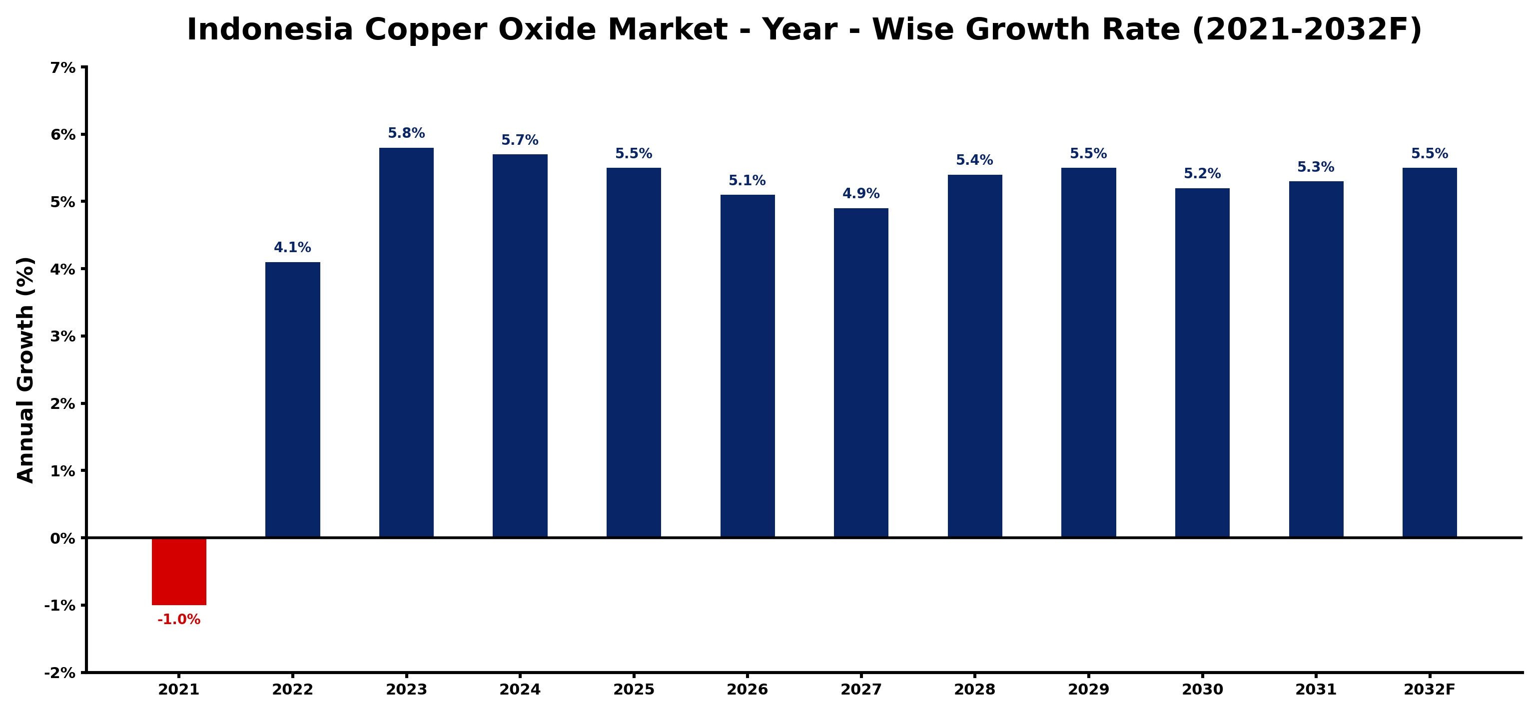 Indonesia Copper Oxide Market Year-wise Growth Rate and Key Drivers