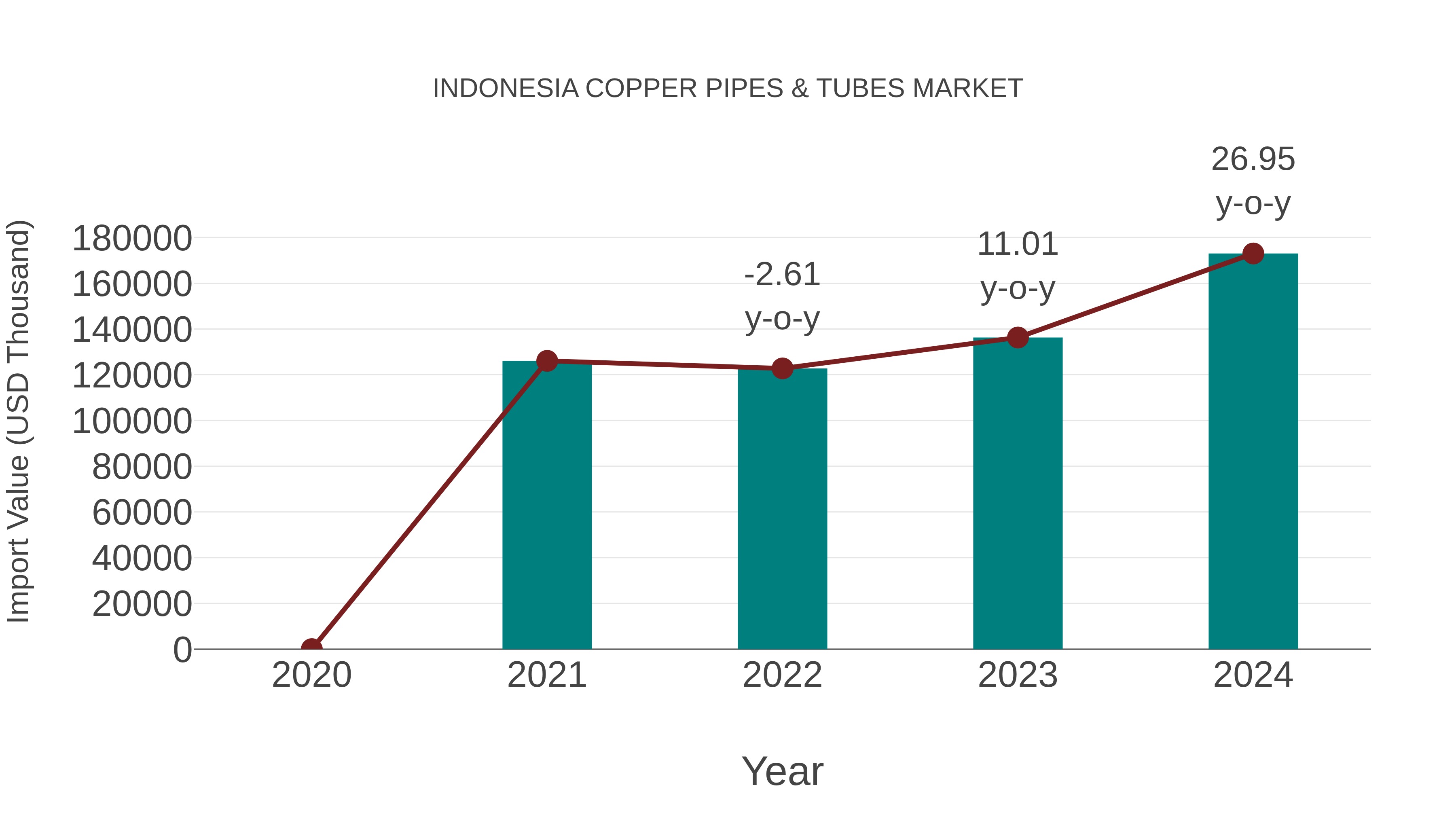  Indonesia Copper Pipes & Tubes Market: Import Trend Analysis