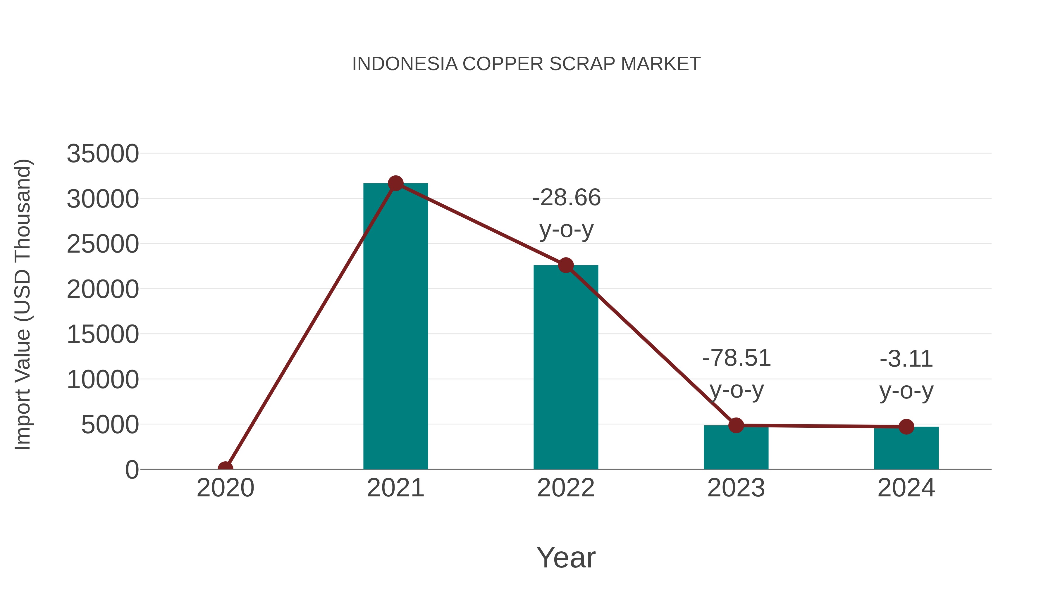  Indonesia Copper Scrap Market: Import Trend Analysis