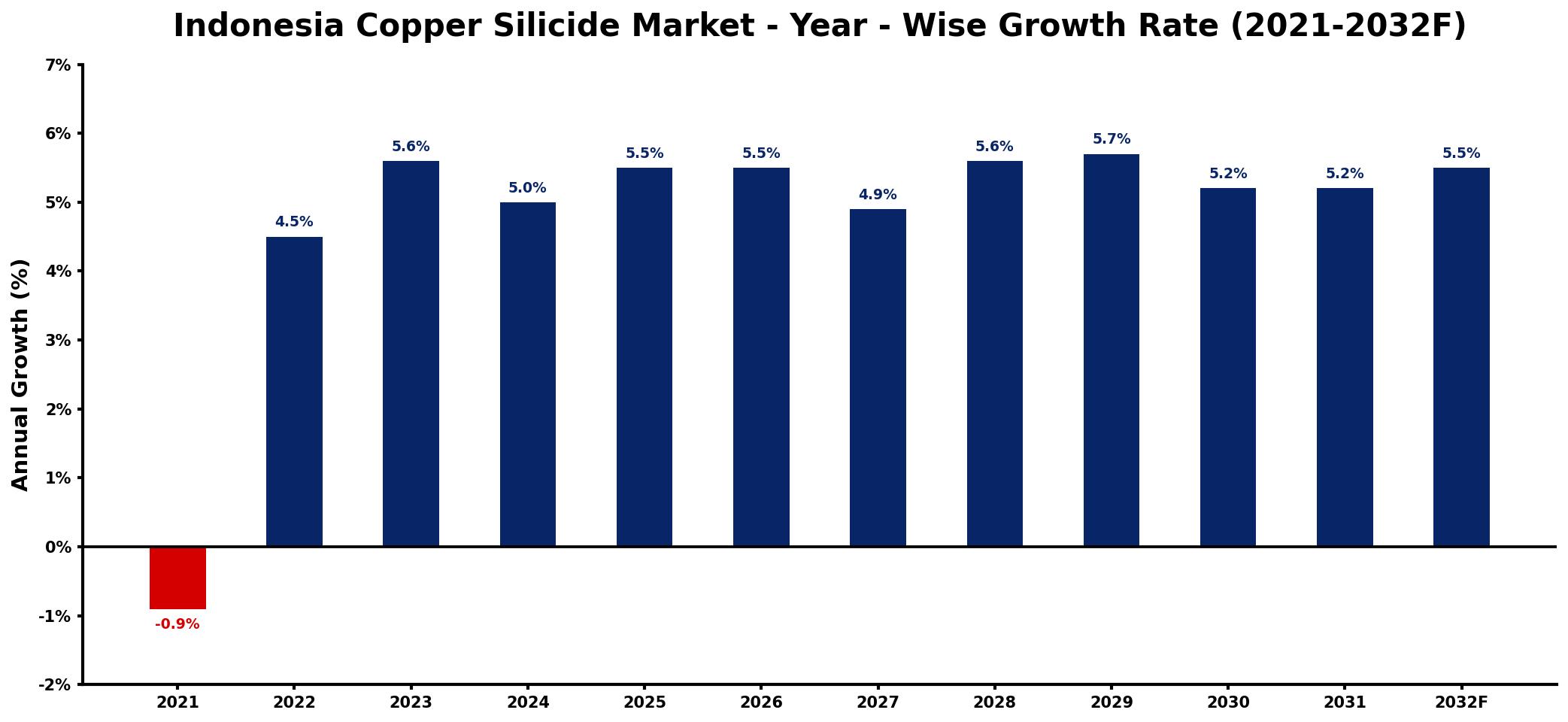 Indonesia Copper Silicide Market Year-wise Growth Rate and Key Drivers