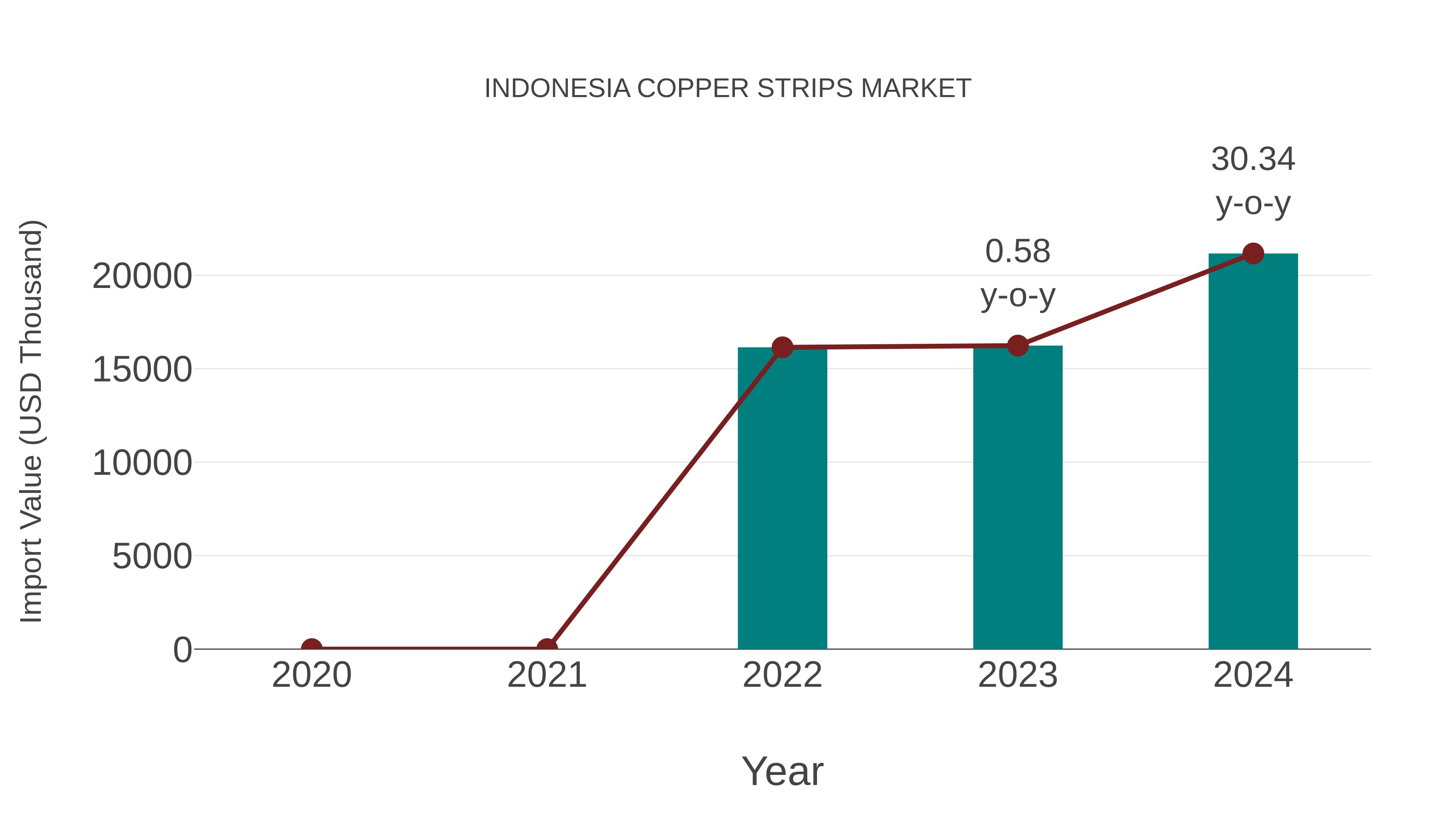 Indonesia Copper Strips Market: Import Trend Analysis