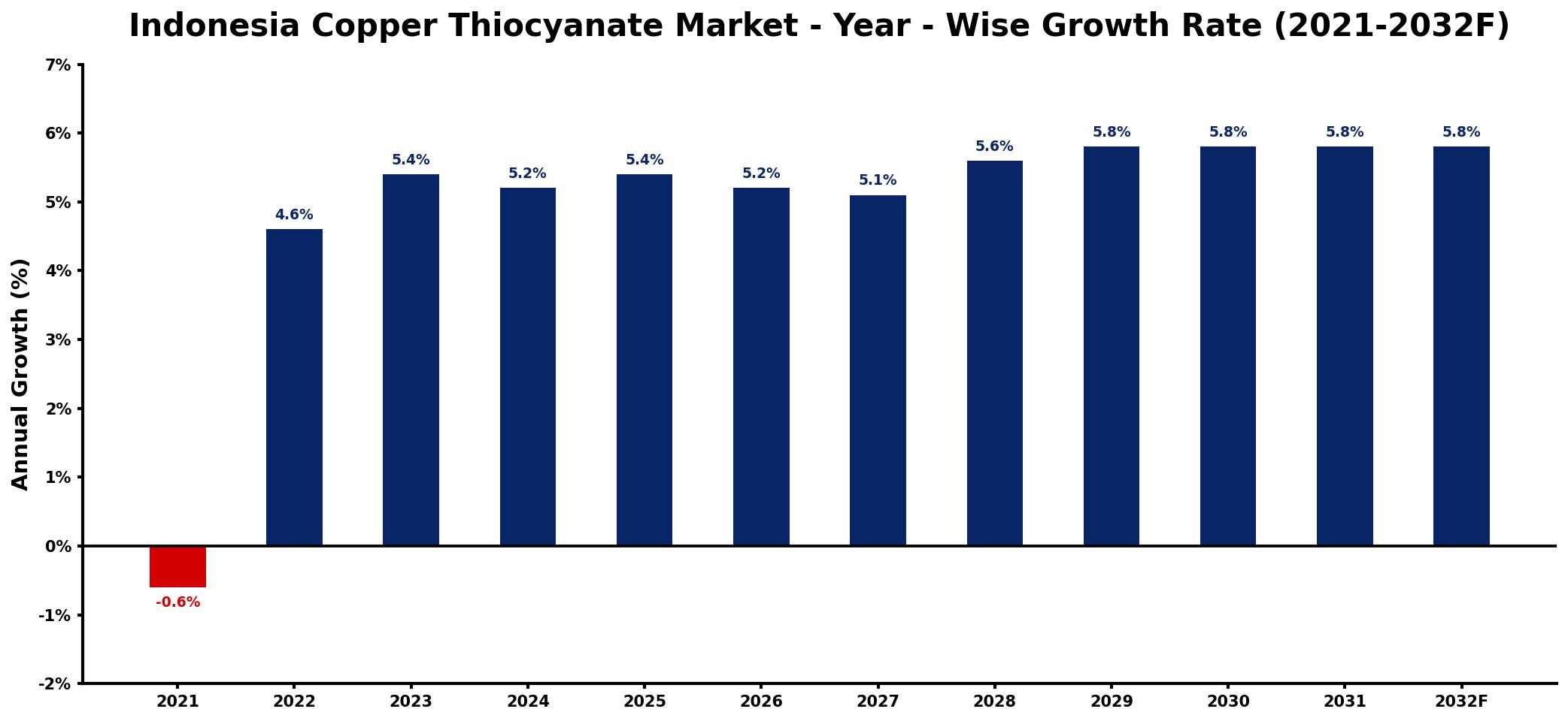 Indonesia Copper Thiocyanate Market Year-wise Growth Rate and Key Drivers