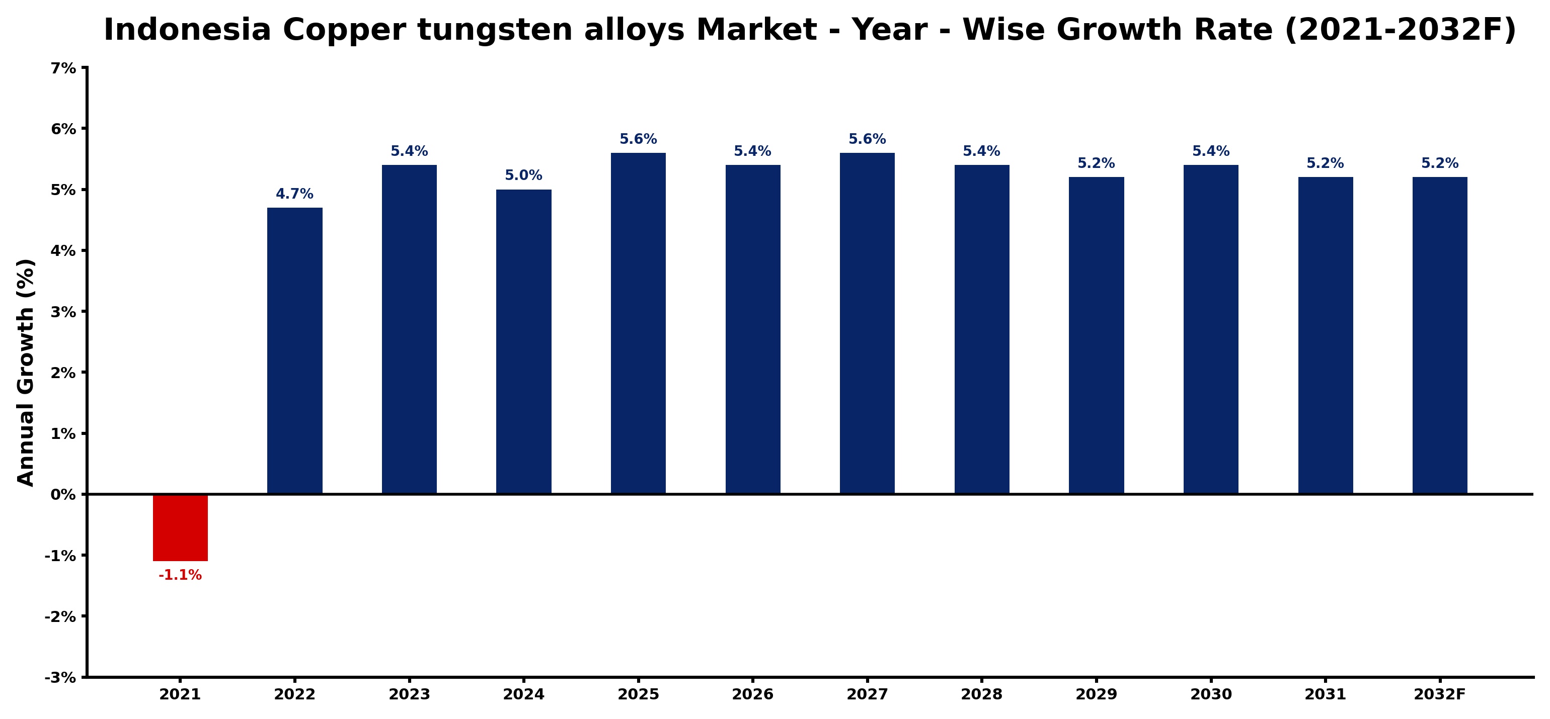 Indonesia Copper tungsten alloys Market Year-wise Growth Rate and Key Drivers