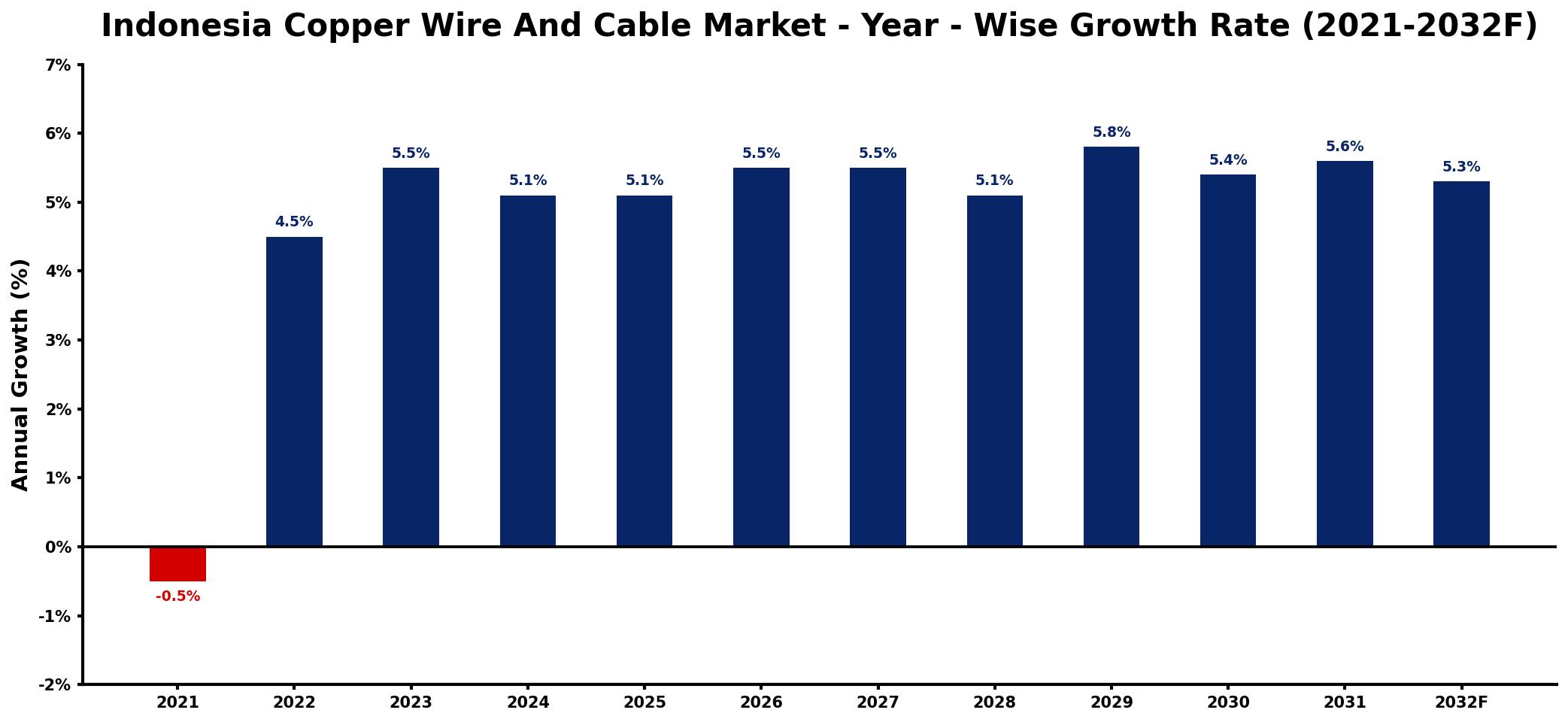 Indonesia Copper Wire And Cable Market Year-wise Growth Rate and Key Drivers