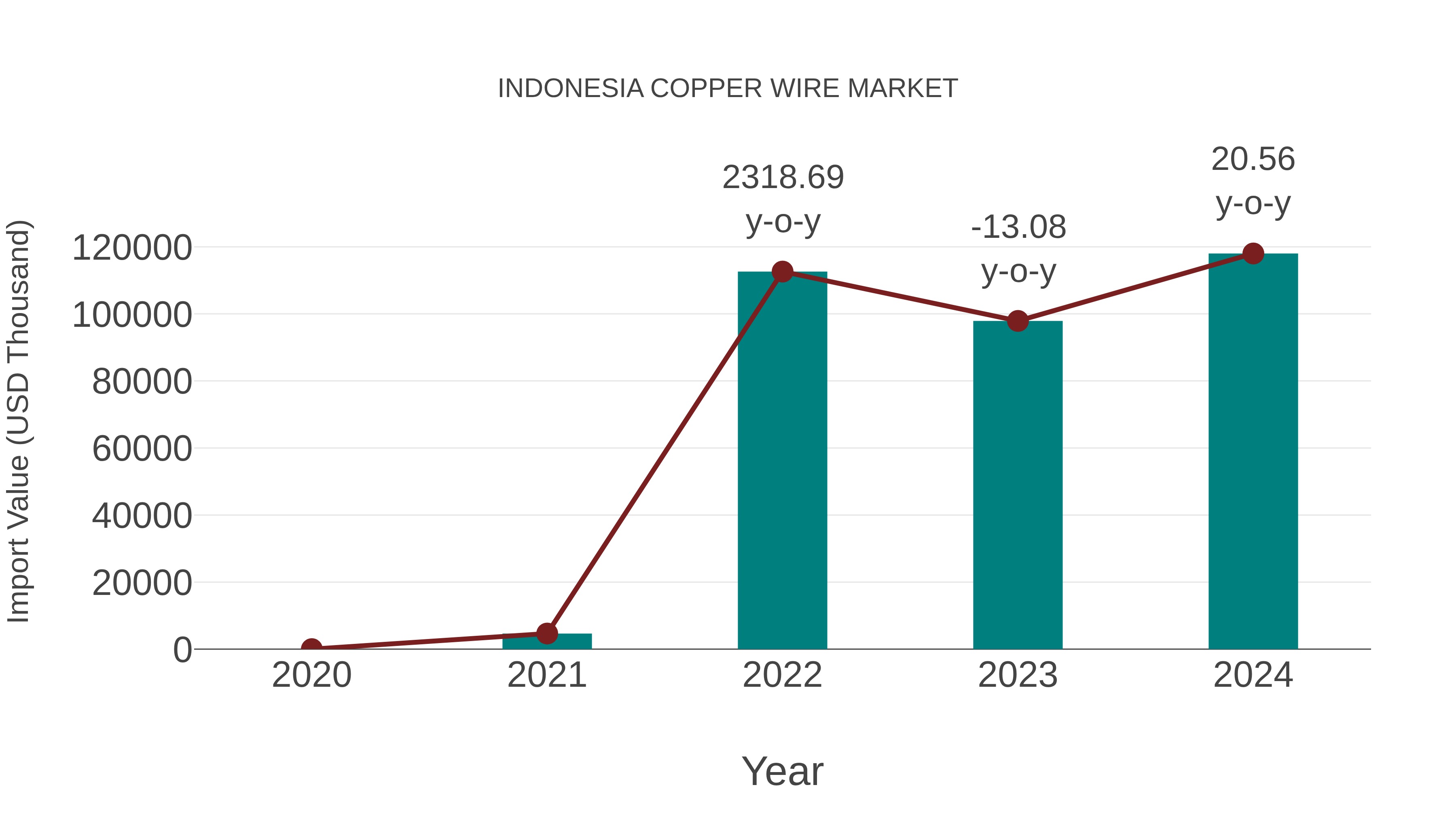  Indonesia Copper Wire Market: Import Trend Analysis