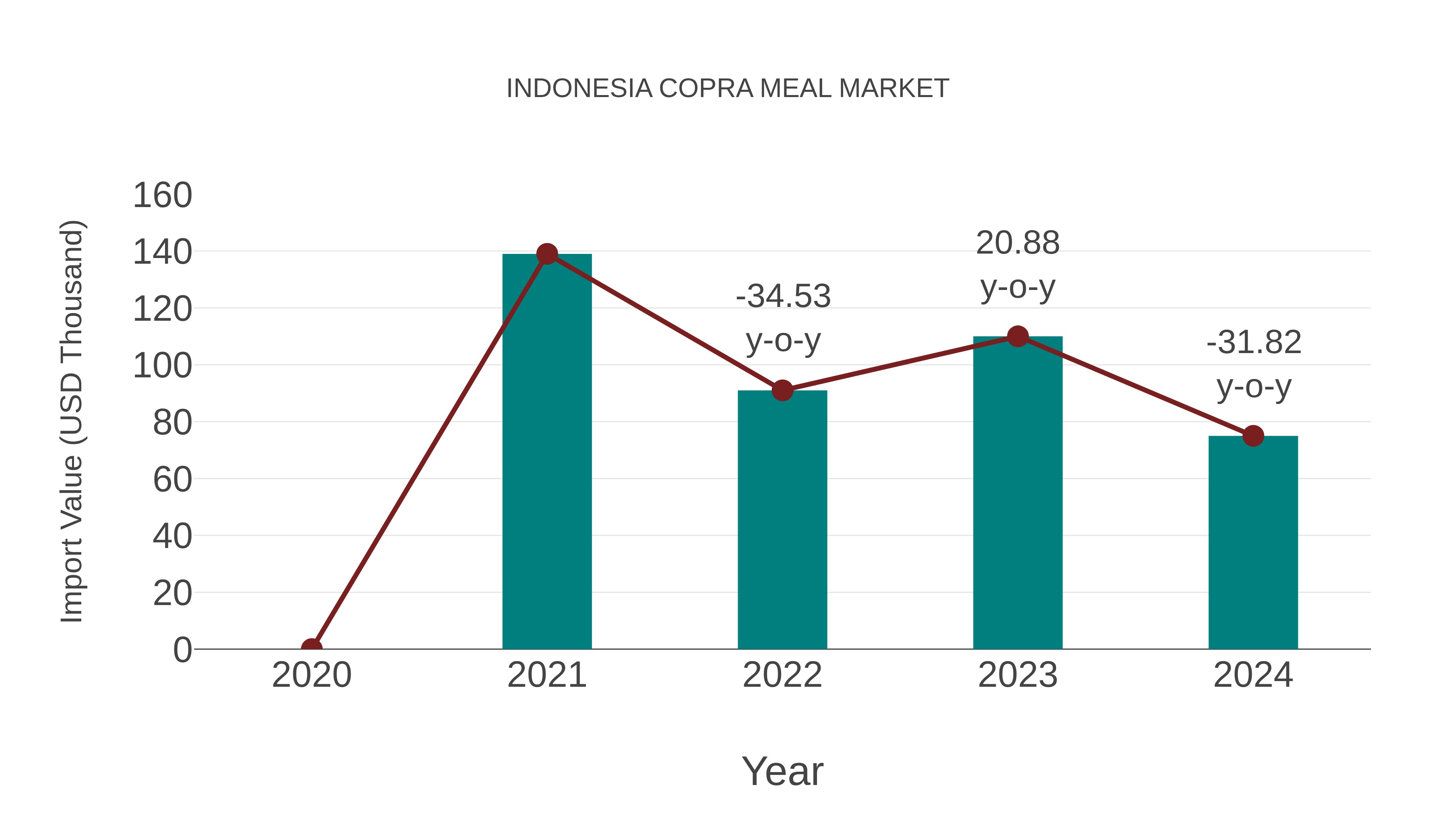  Indonesia Copra Meal Market: Import Trend Analysis