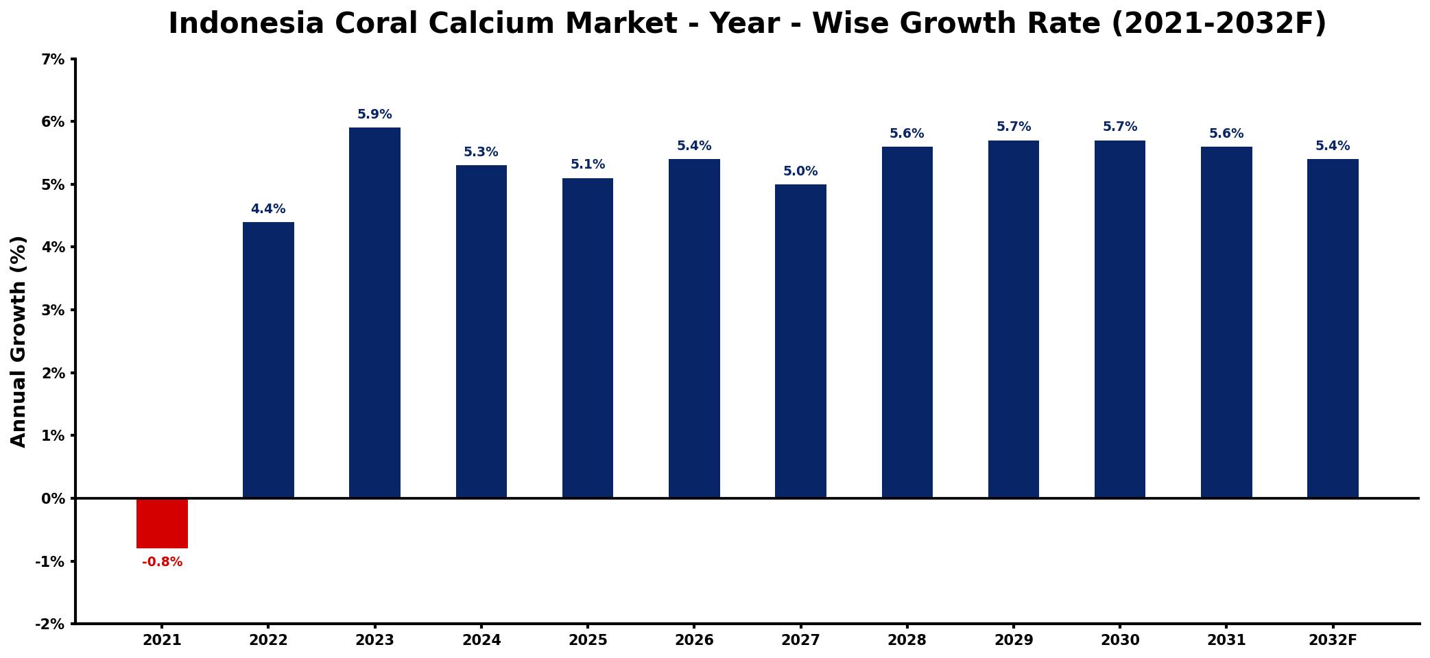 Indonesia Coral Calcium Market Year-wise Growth Rate and Key Drivers