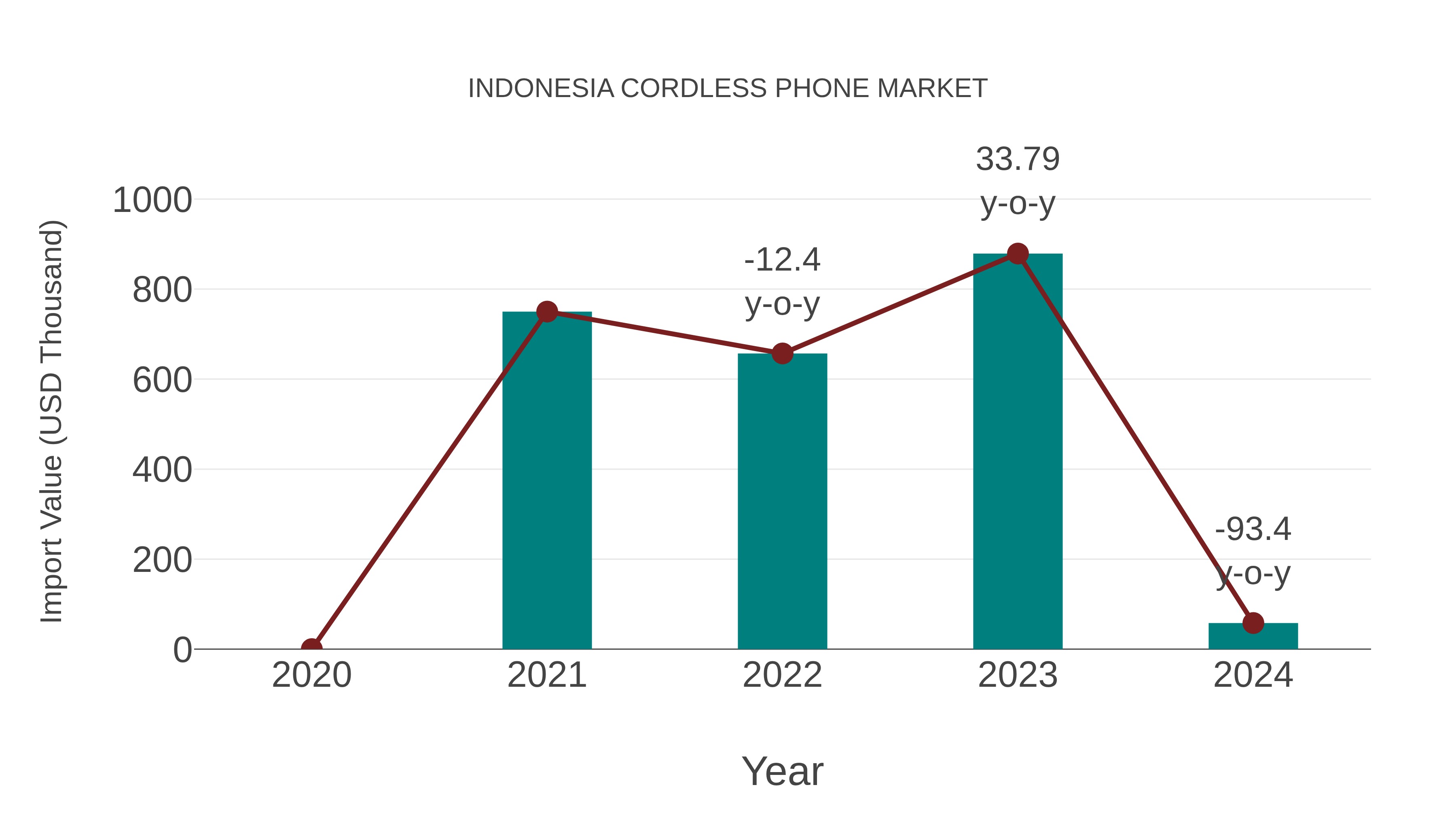 Indonesia Cordless Phone Market: Import Trend Analysis