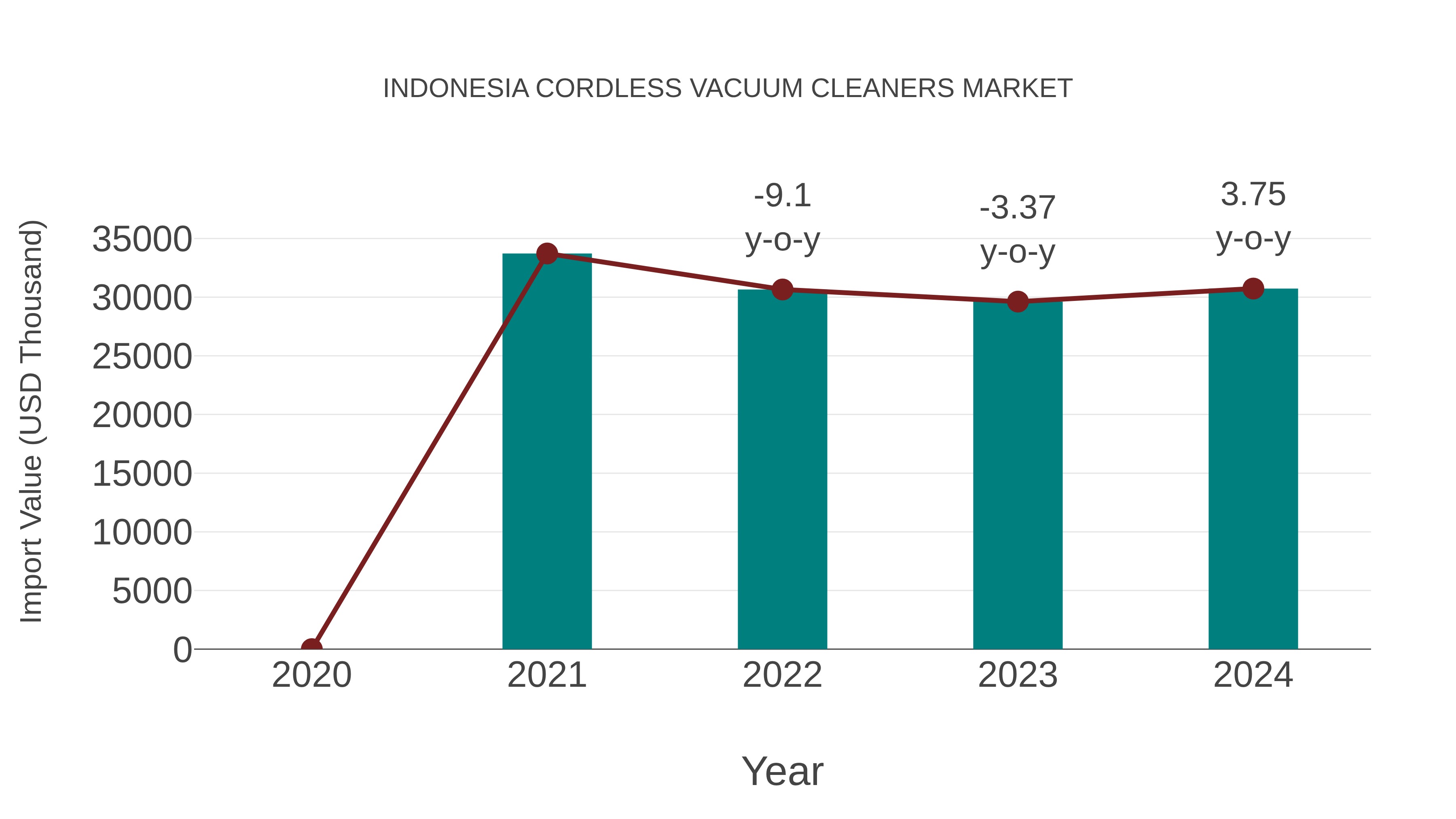  Indonesia Cordless Vacuum Cleaners Market: Import Trend Analysis