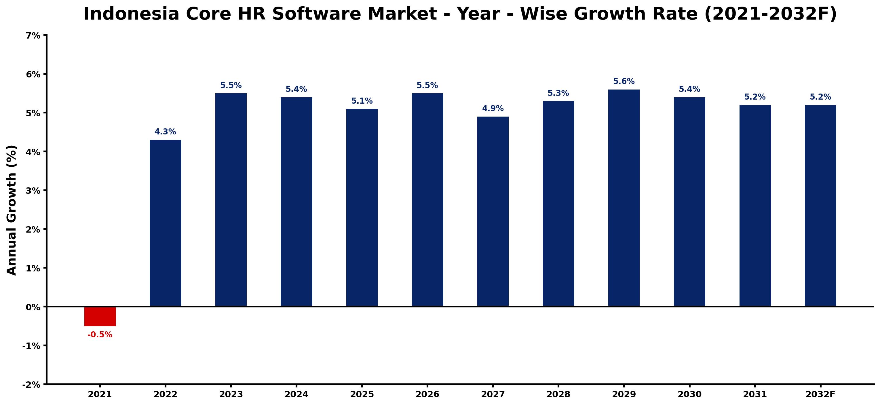 Indonesia Core HR Software Market Year-wise Growth Rate and Key Drivers