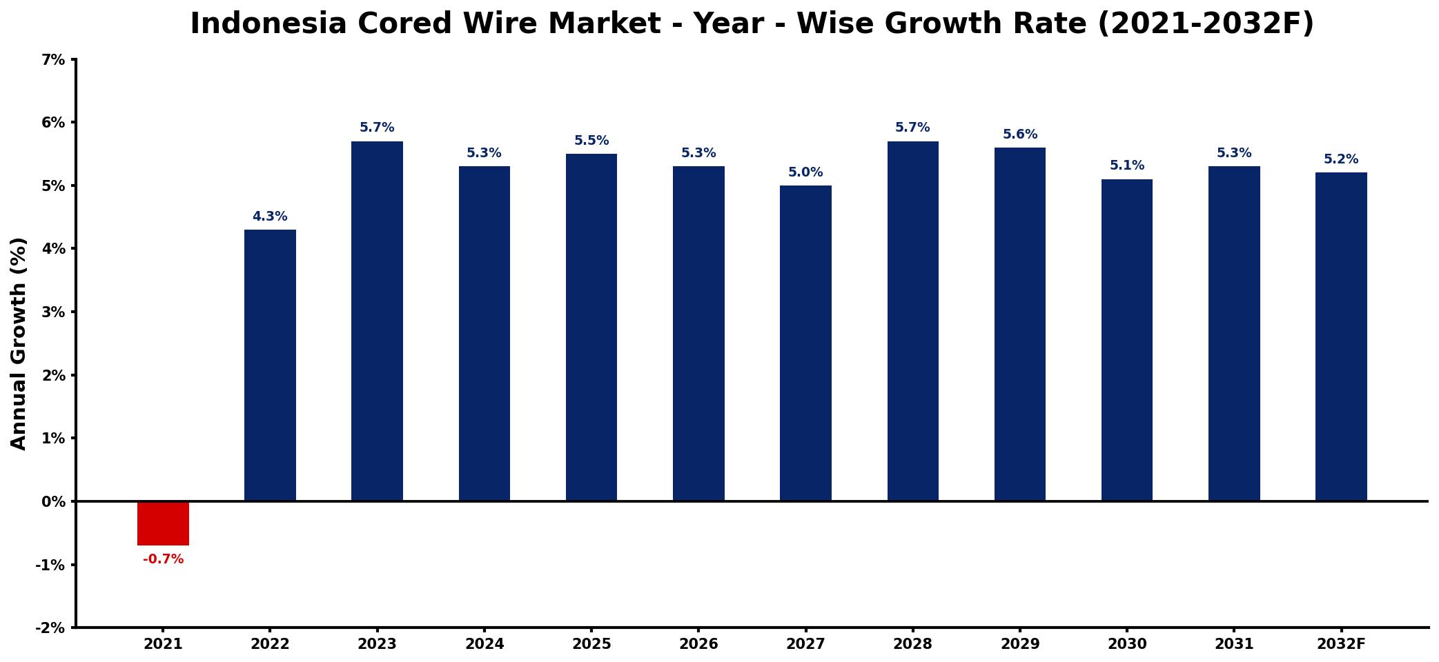 Indonesia Cored Wire Market Year-wise Growth Rate and Key Drivers
