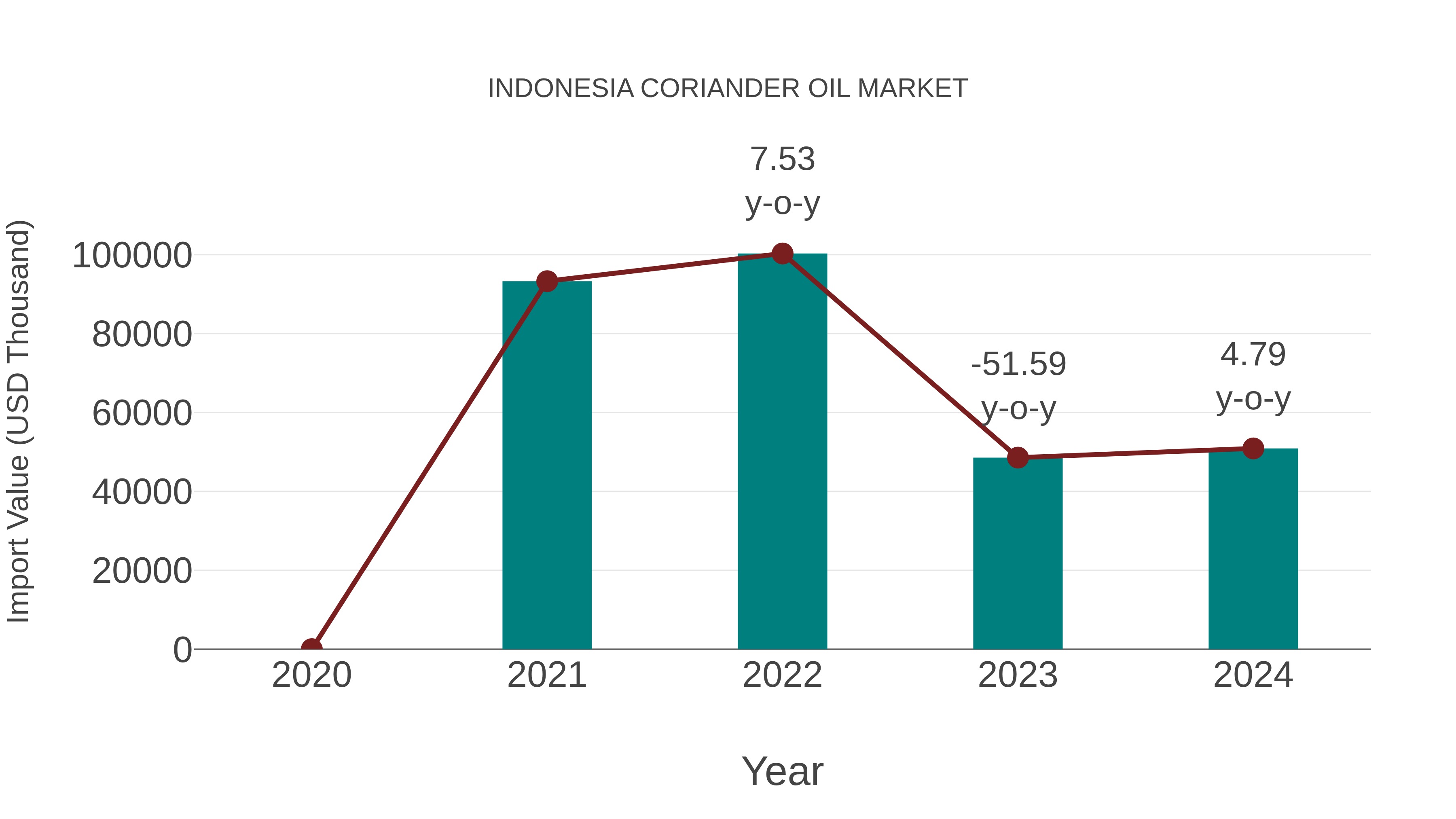  Indonesia Coriander Oil Market: Import Trend Analysis