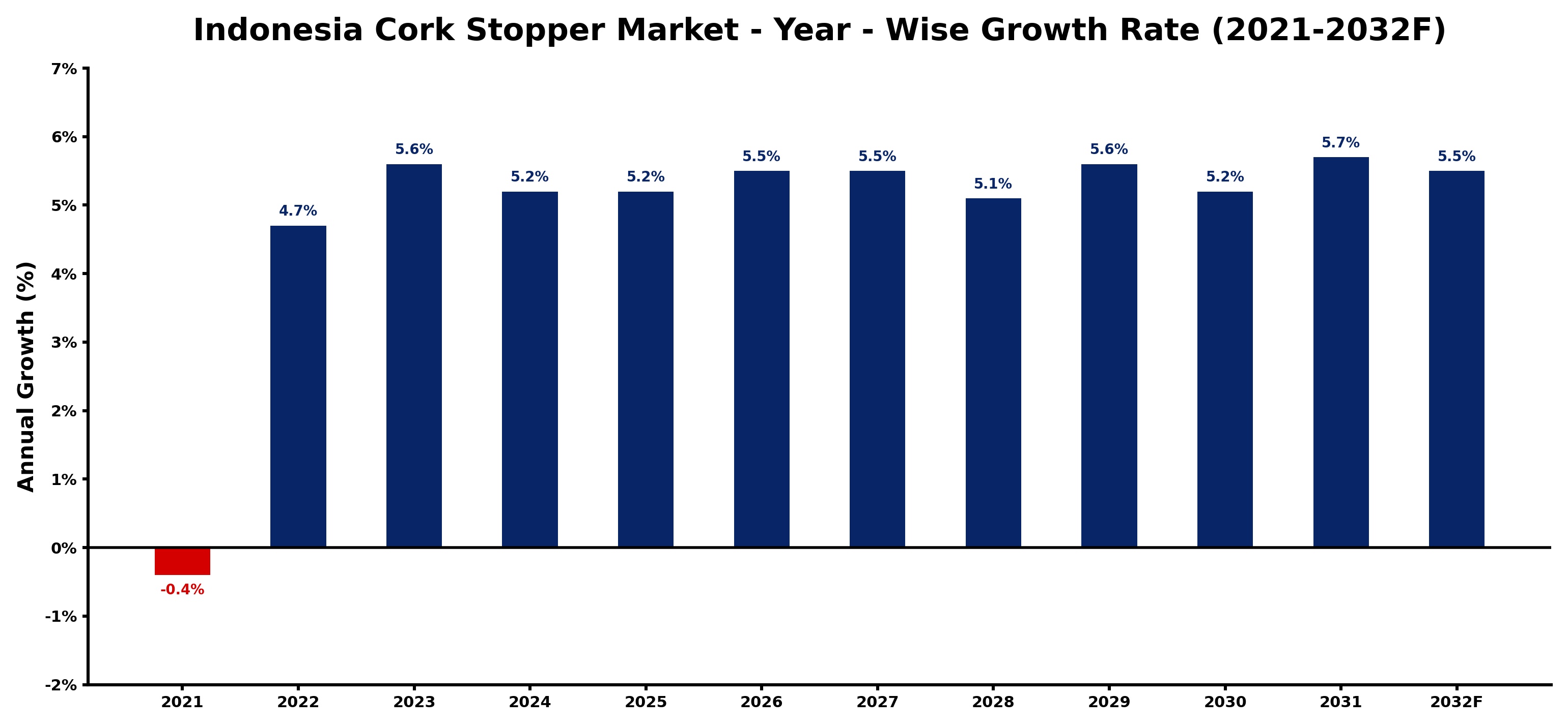 Indonesia Cork Stopper Market Year-wise Growth Rate and Key Drivers