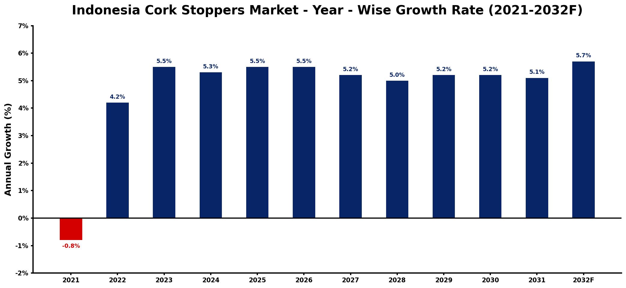 Indonesia Cork Stoppers Market Year-wise Growth Rate and Key Drivers