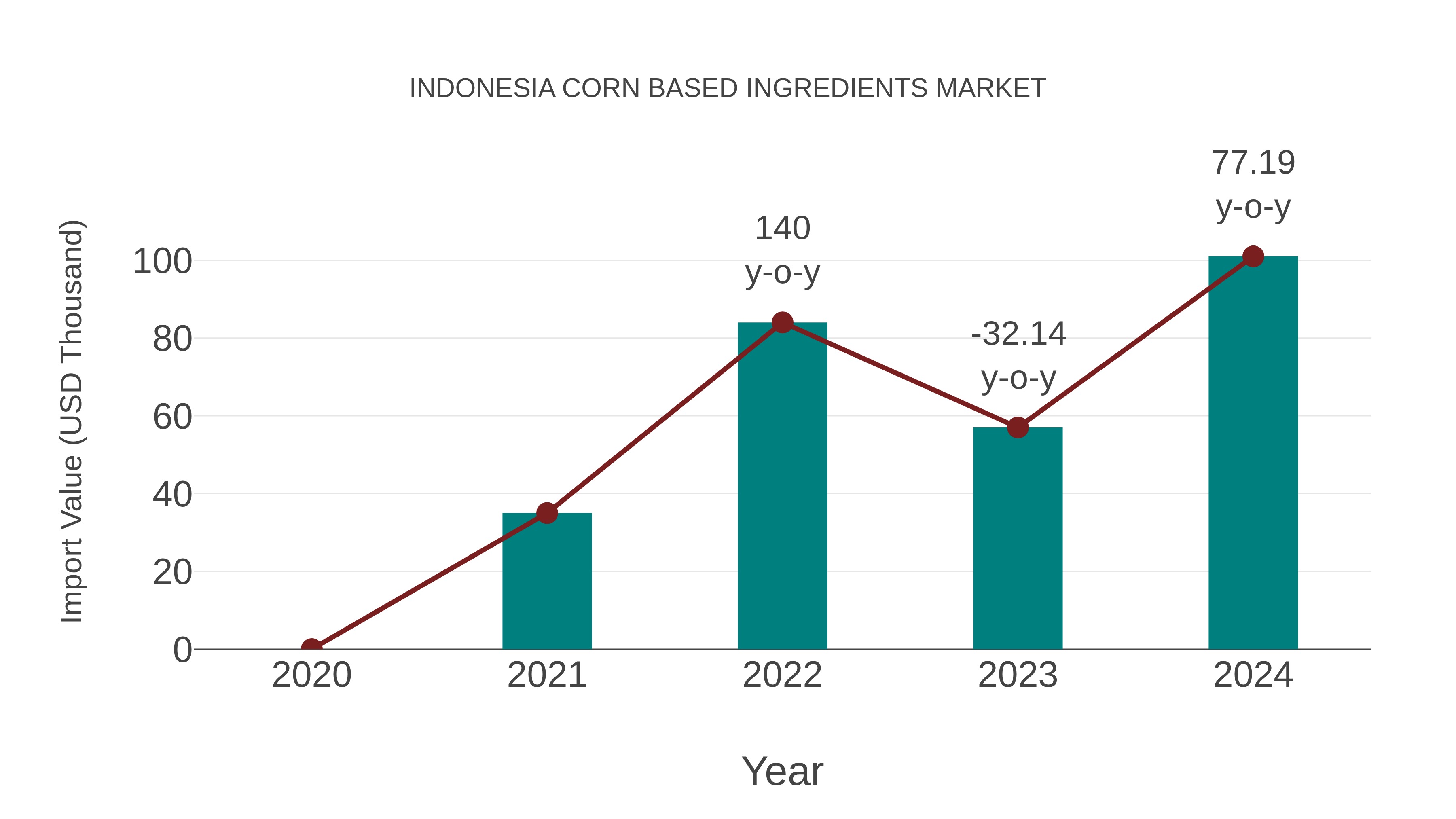  Indonesia Corn Based Ingredients Market: Import Trend Analysis