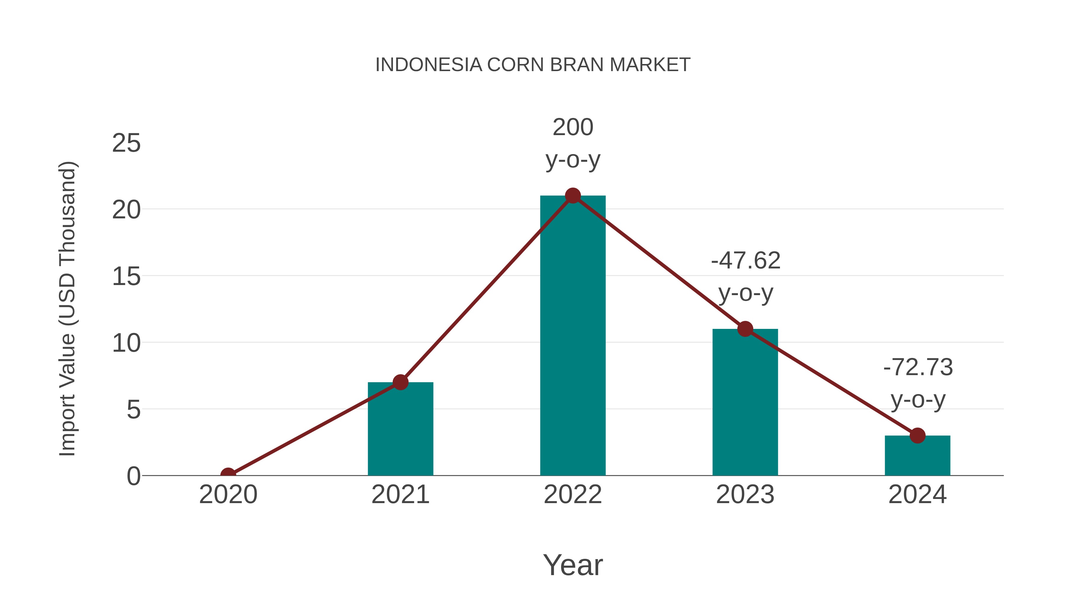  Indonesia Corn Bran Market: Import Trend Analysis