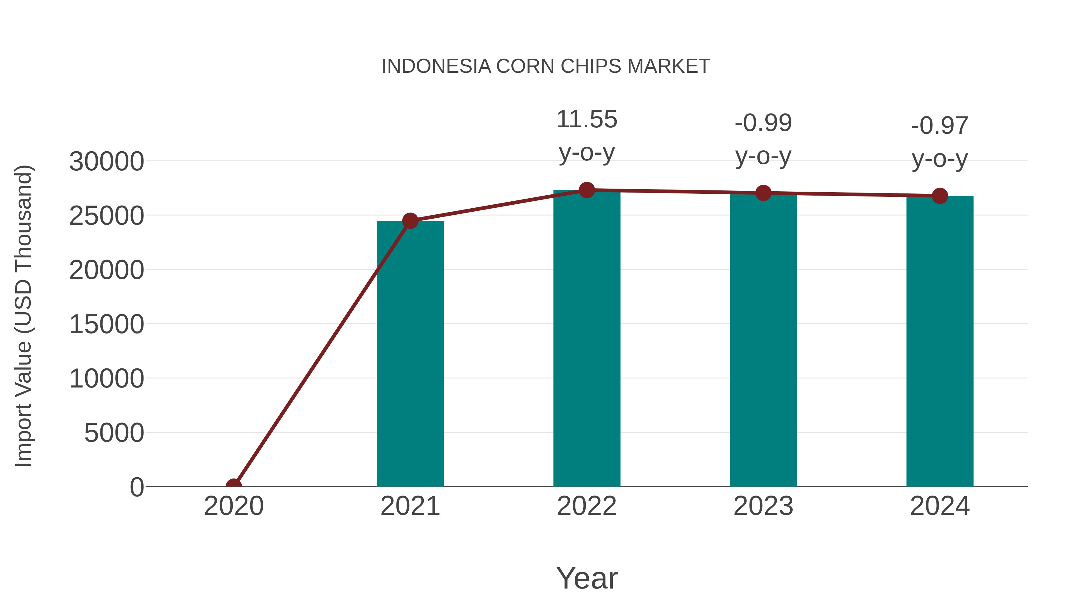  Indonesia Corn Chips Market: Import Trend Analysis